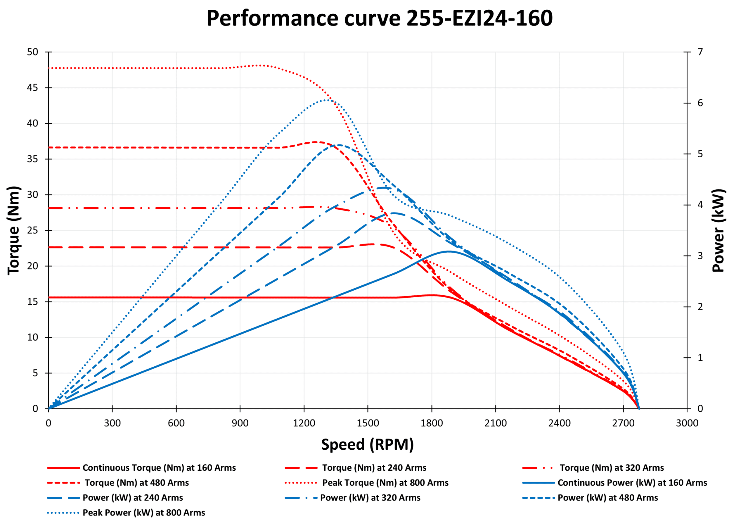 255-EZI24-160 Motor Graphs