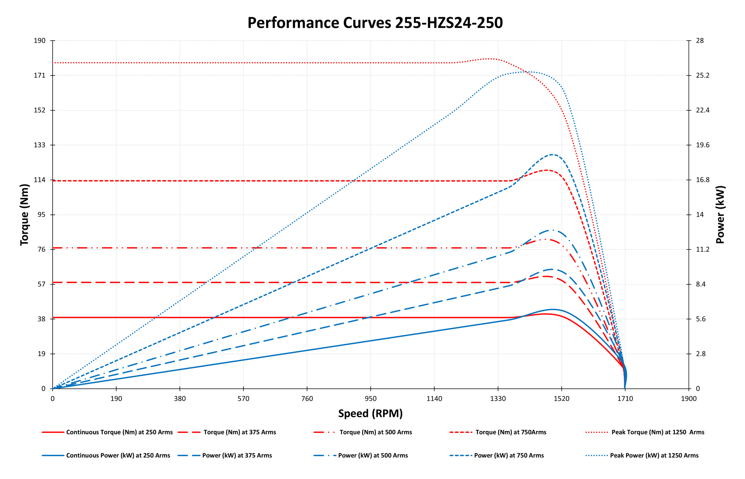 255-HZS24-250 Motor Graphs