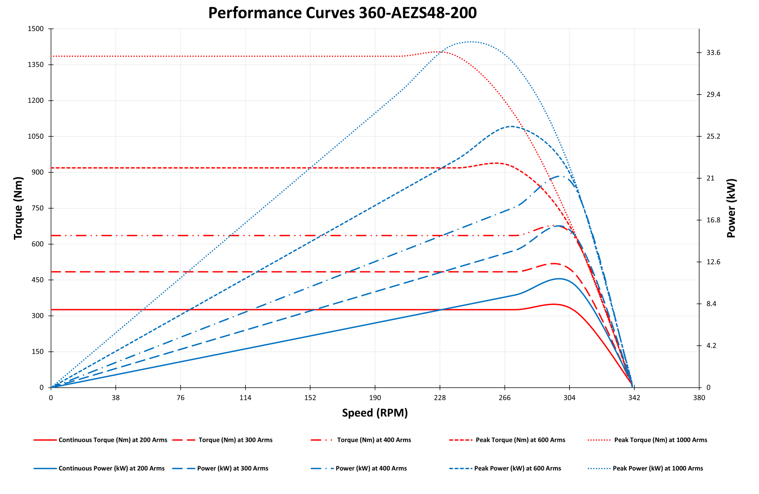 GRAPH OF 360-AEZS48-200