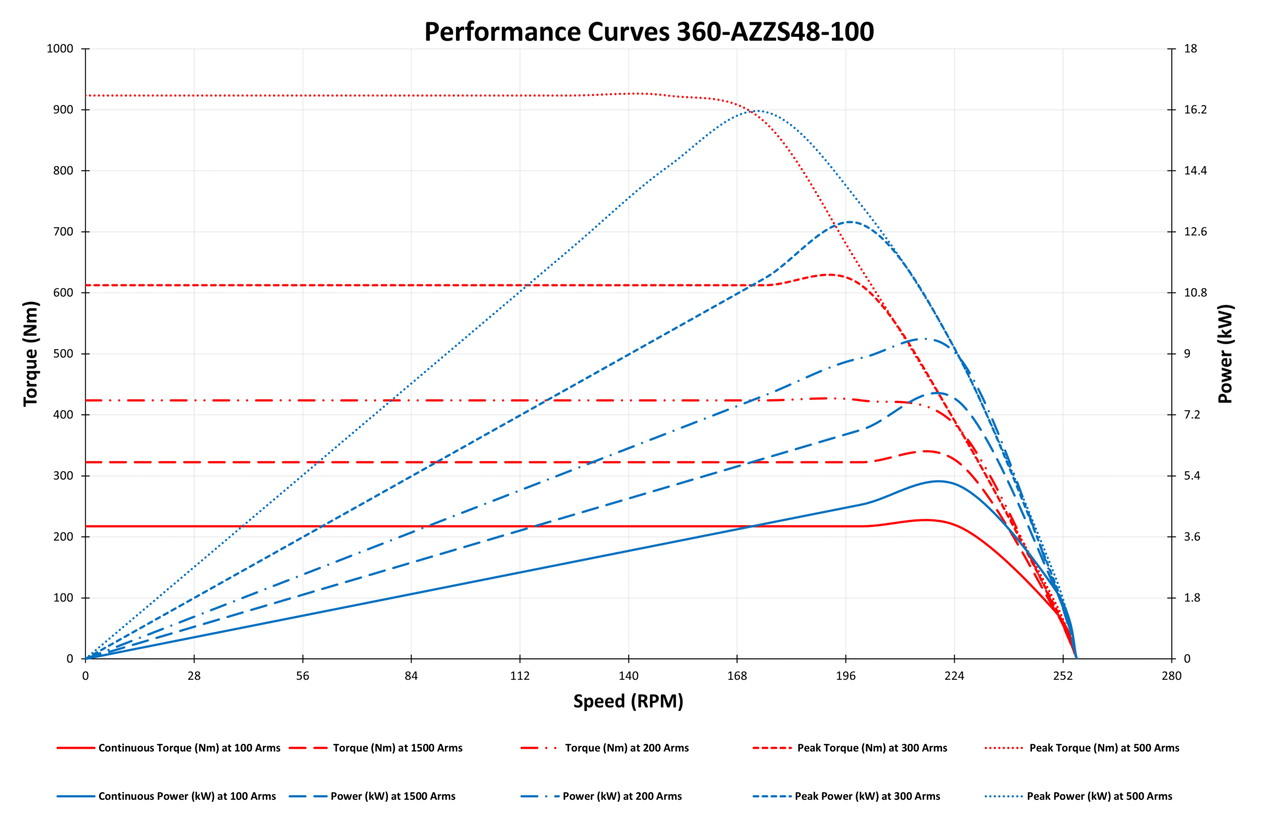 GRAPH OF 360-AZZS48-100