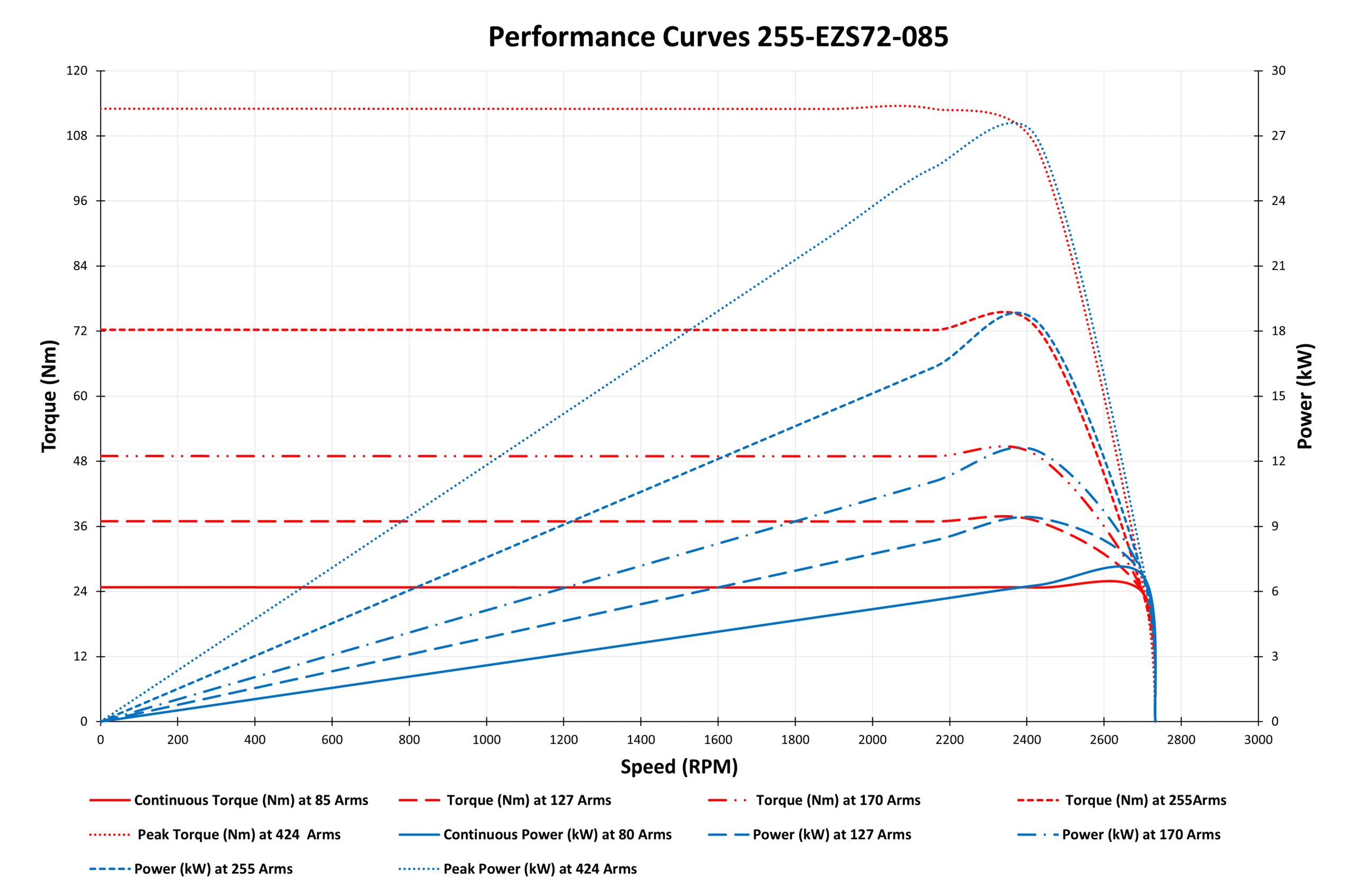 Performance Curve 255-EZS72-085