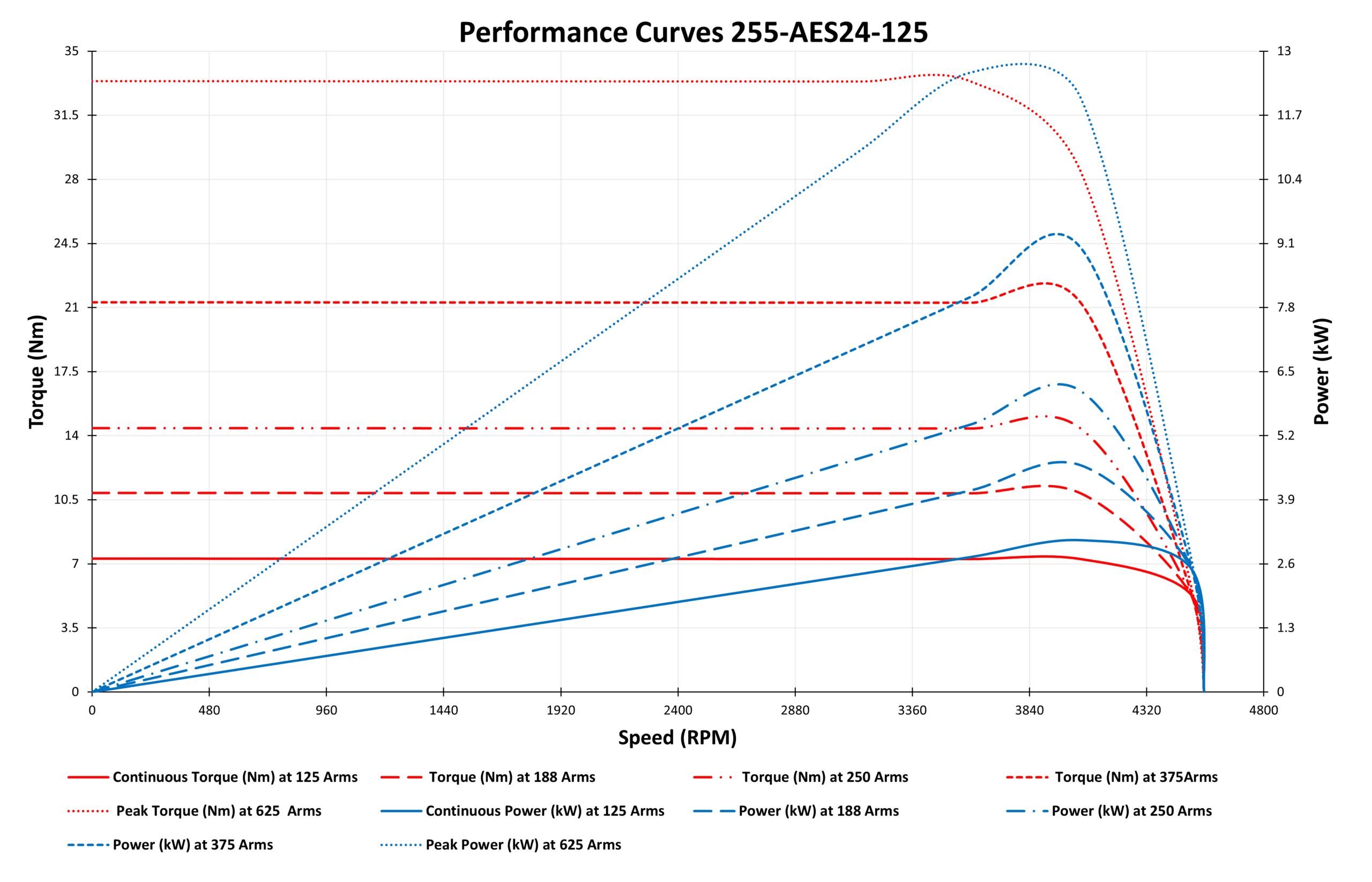 Performance Curves 255-AES24-125