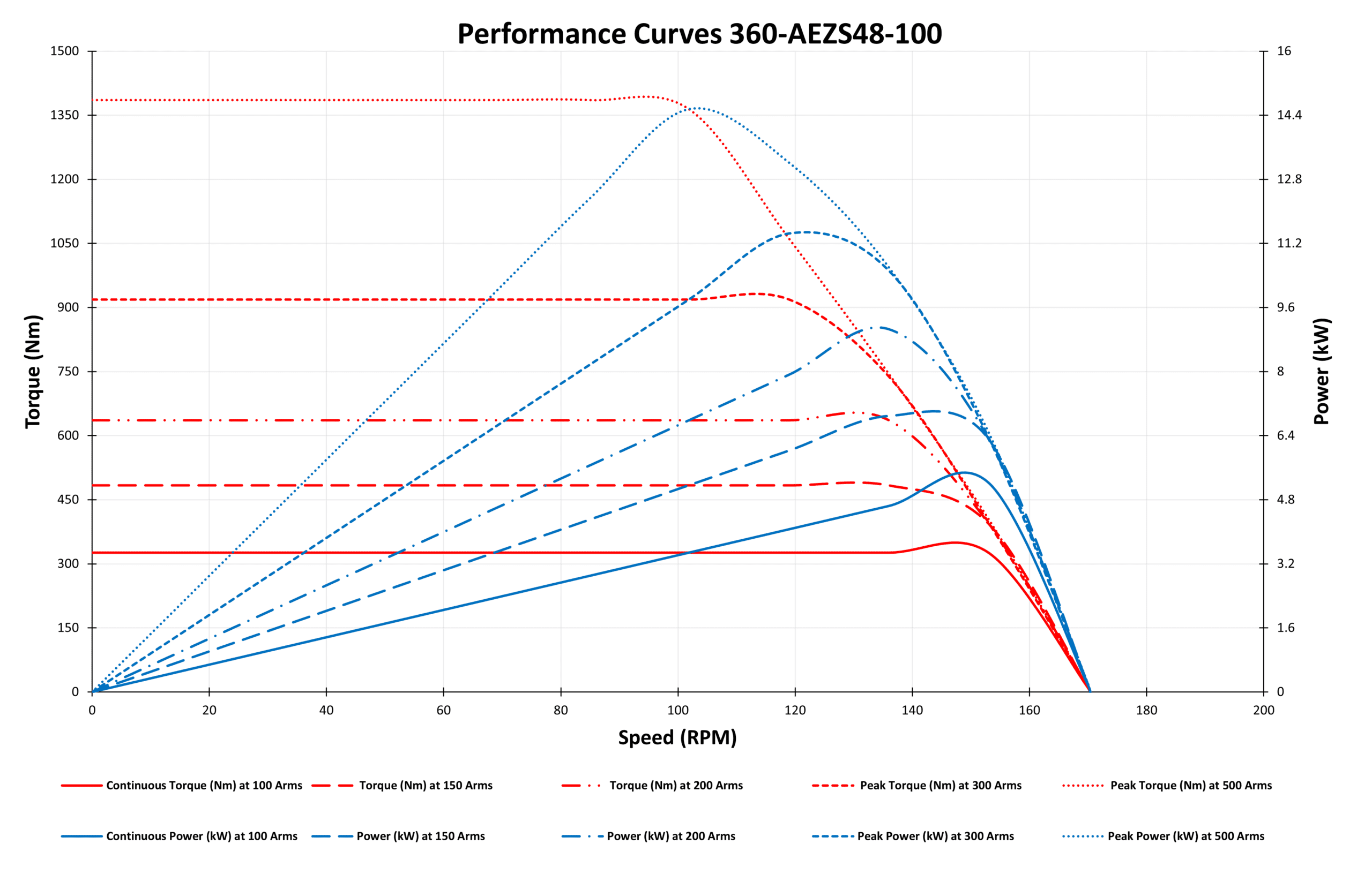 Performance Curves 360-AEZS48-100