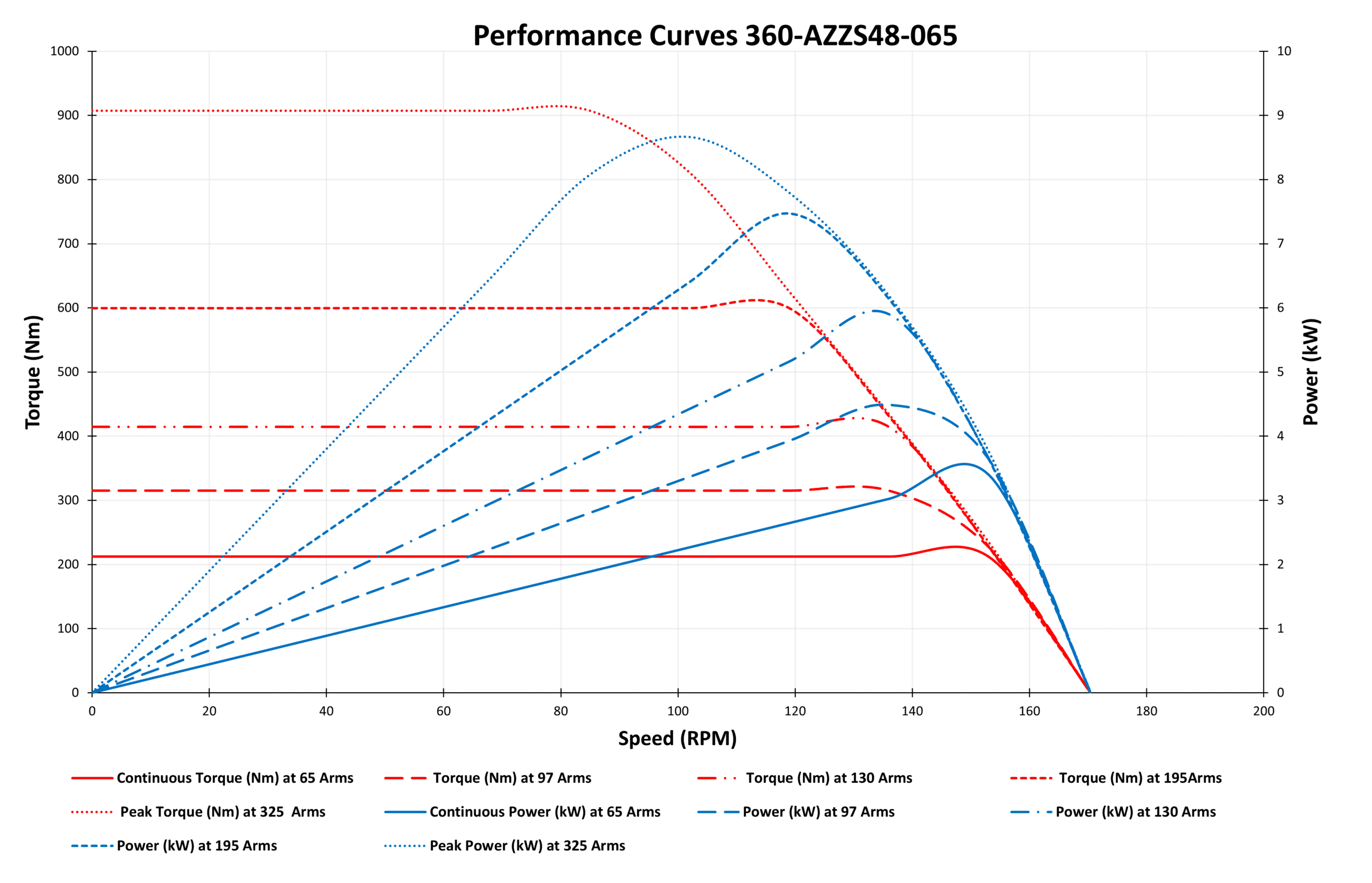 graph of 360-AZZS48-065