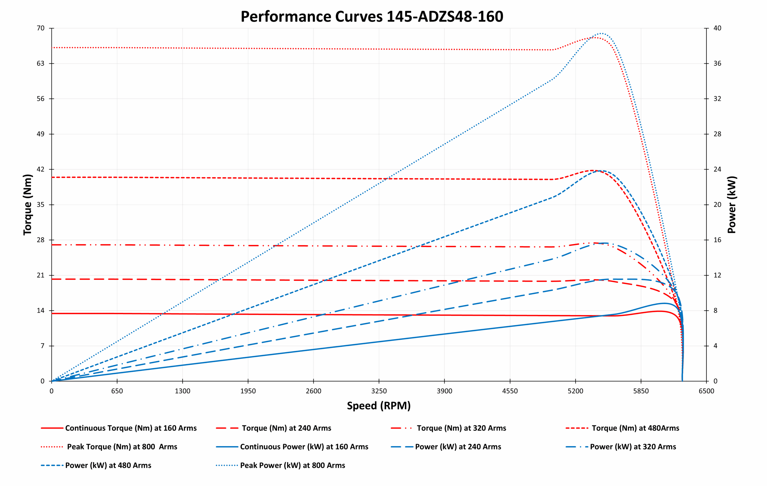 145-ADZS48-160 Motor graph