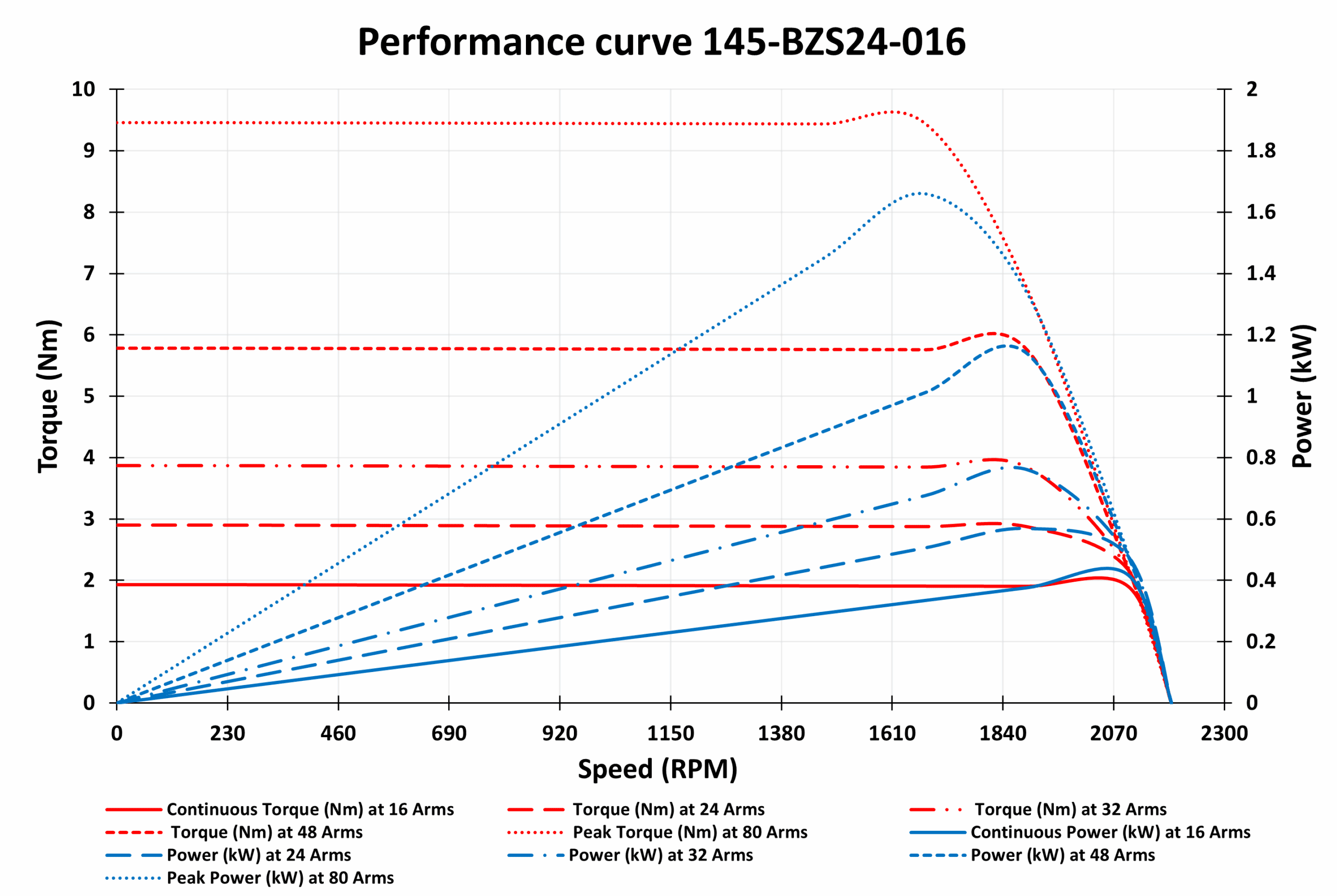 145-BZS24-016 Motor Graphs