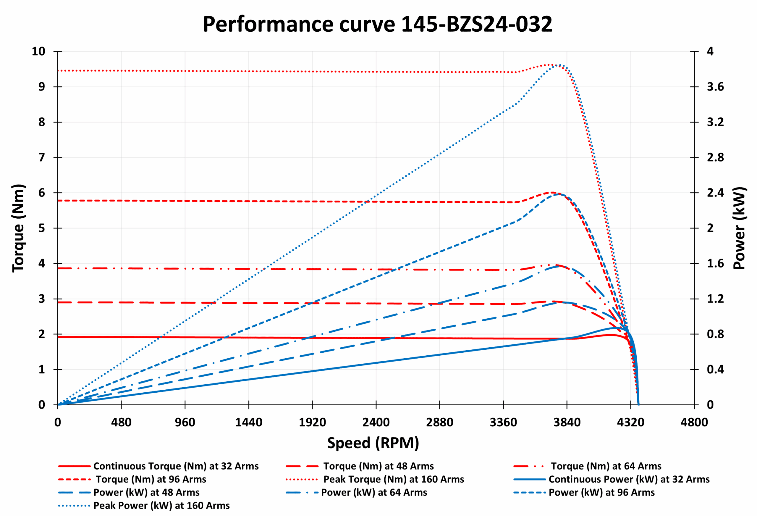 145-BZS24-032 Motor Graphs