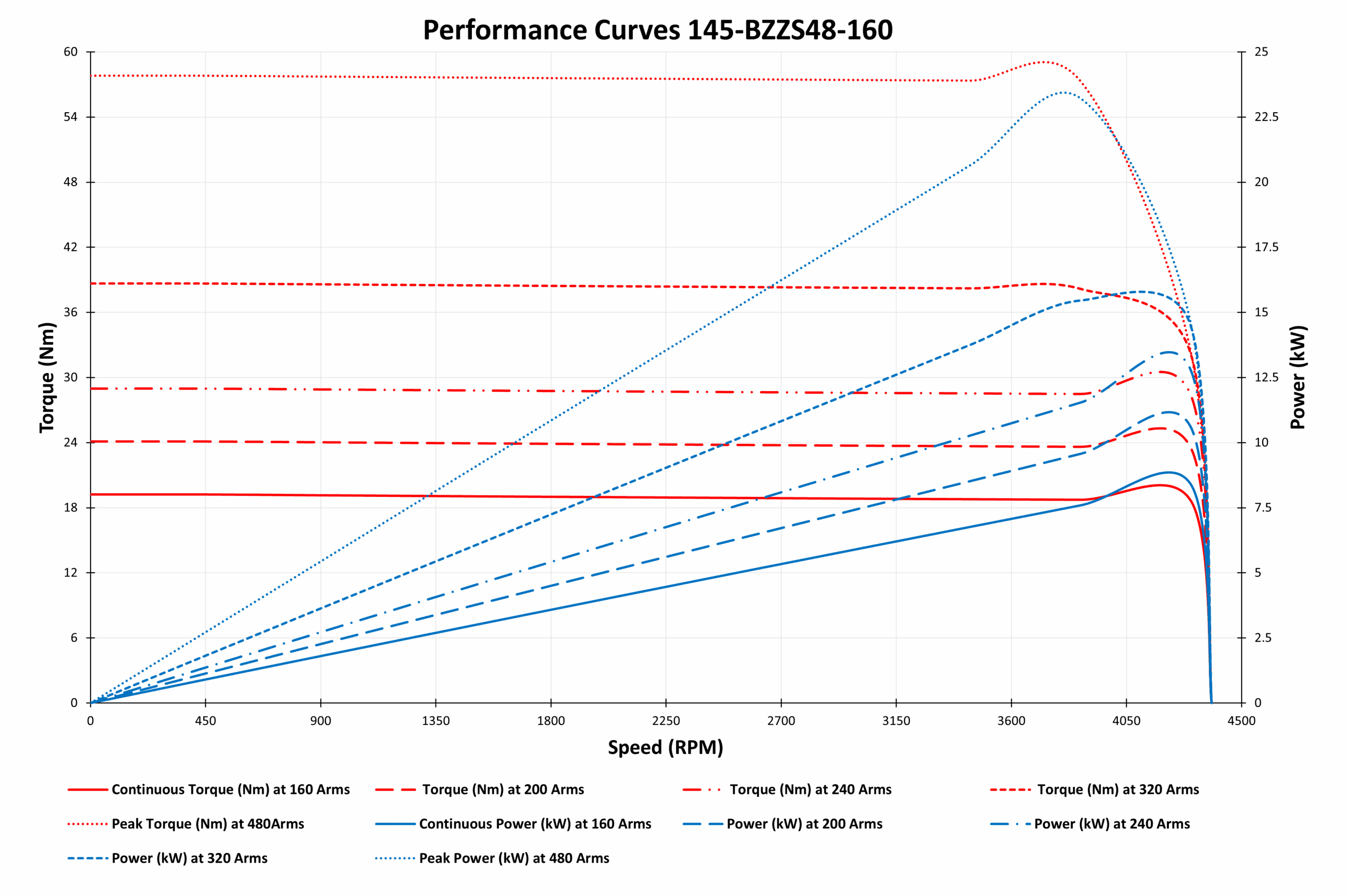 145-BZZS48-160 Motor graph