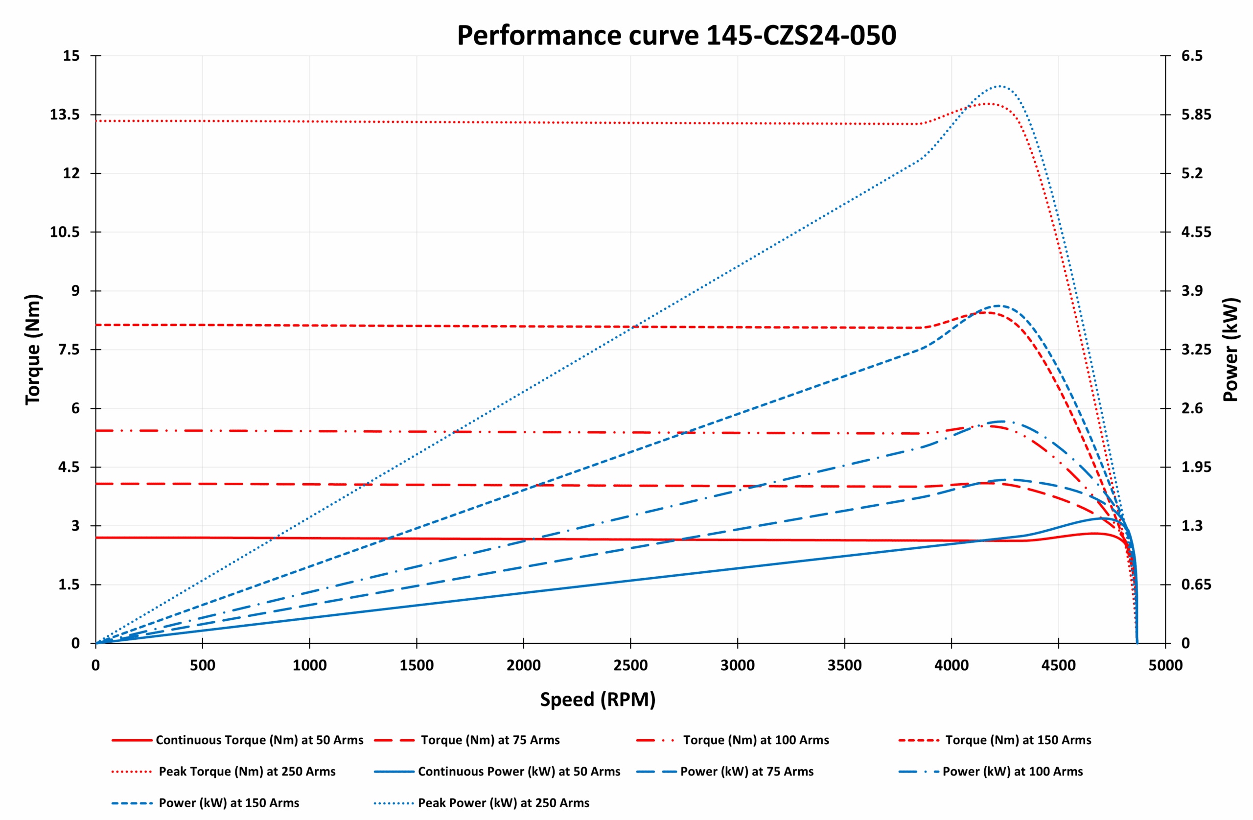 145-CZS24-050 Motor graph