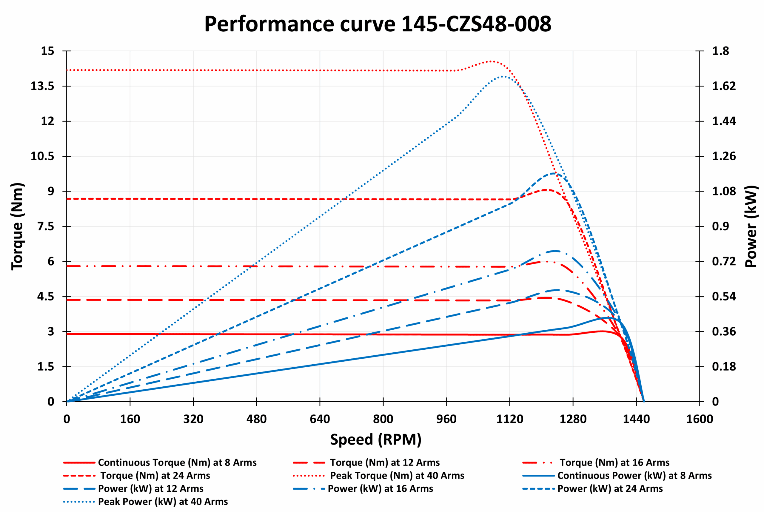 145-CZS48-008 Motor Graphs
