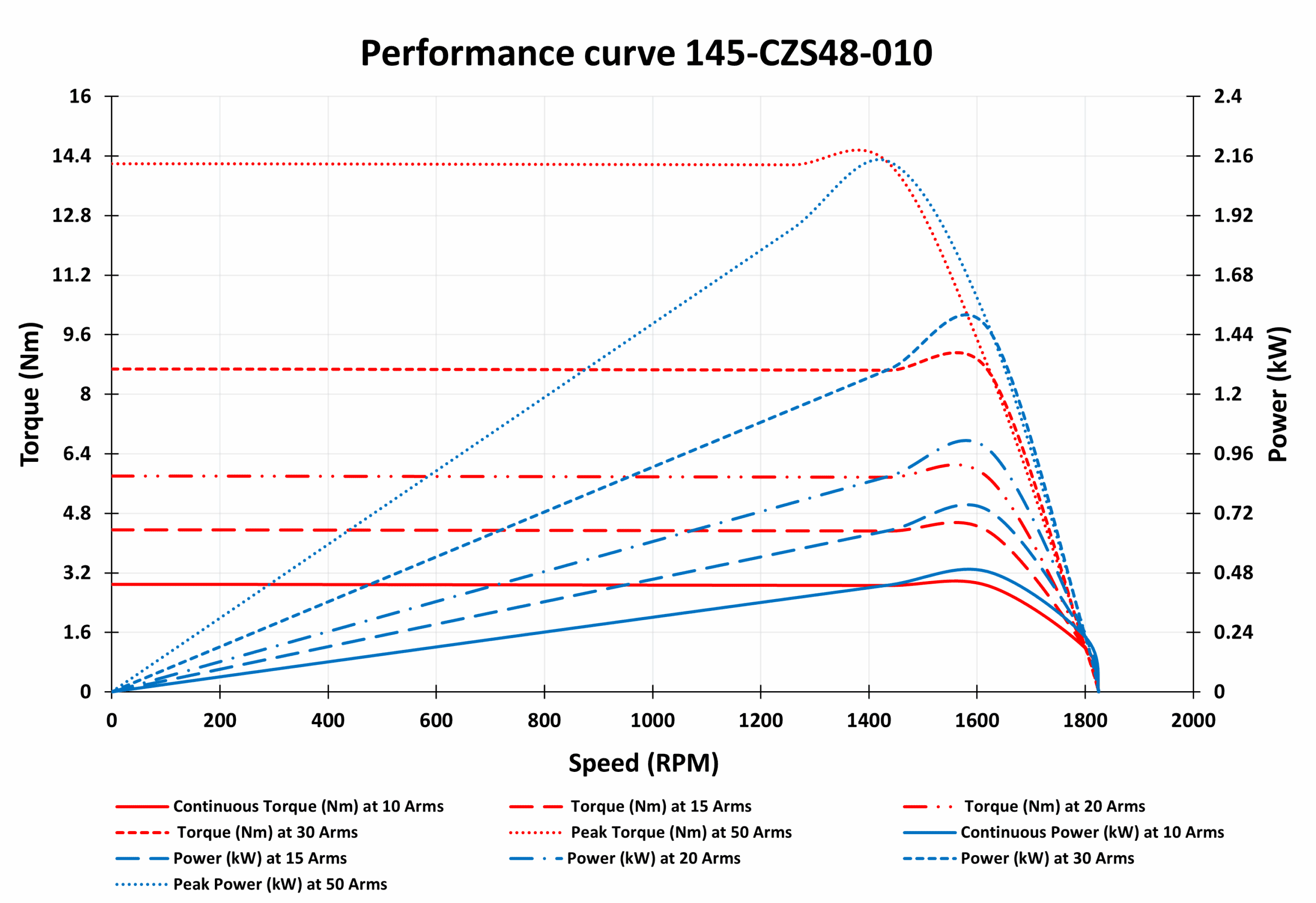 145-CZS48-010 Motor graph