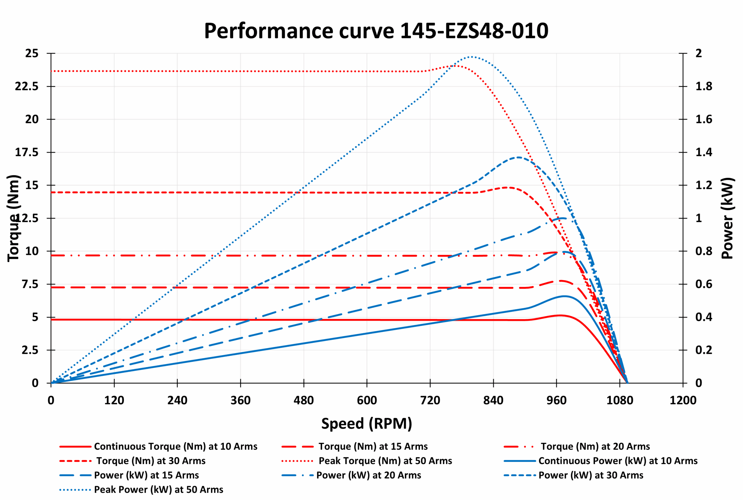 145-EZS48-010 Motor graph