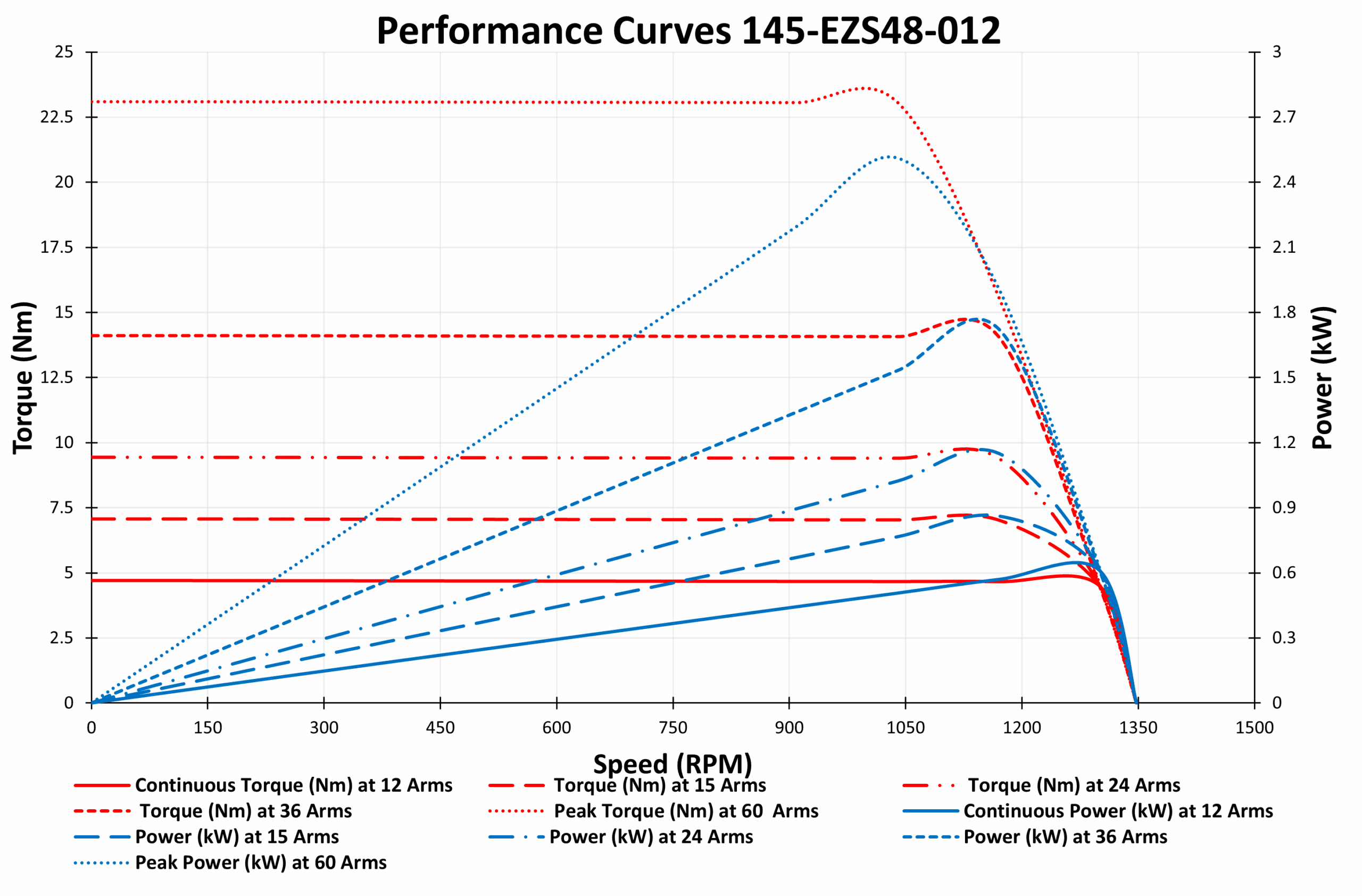 145-EZS48-012 Motor graph