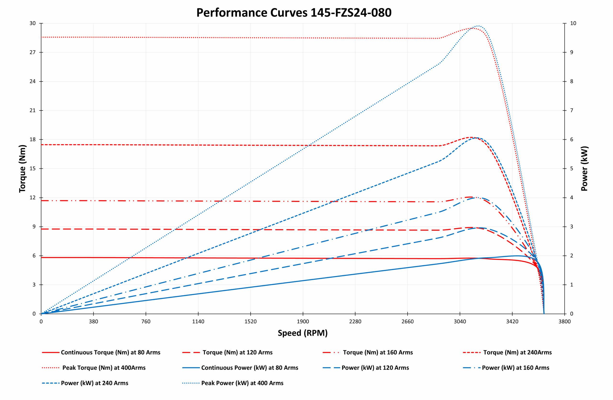 145-FZ24-080 Motor graph