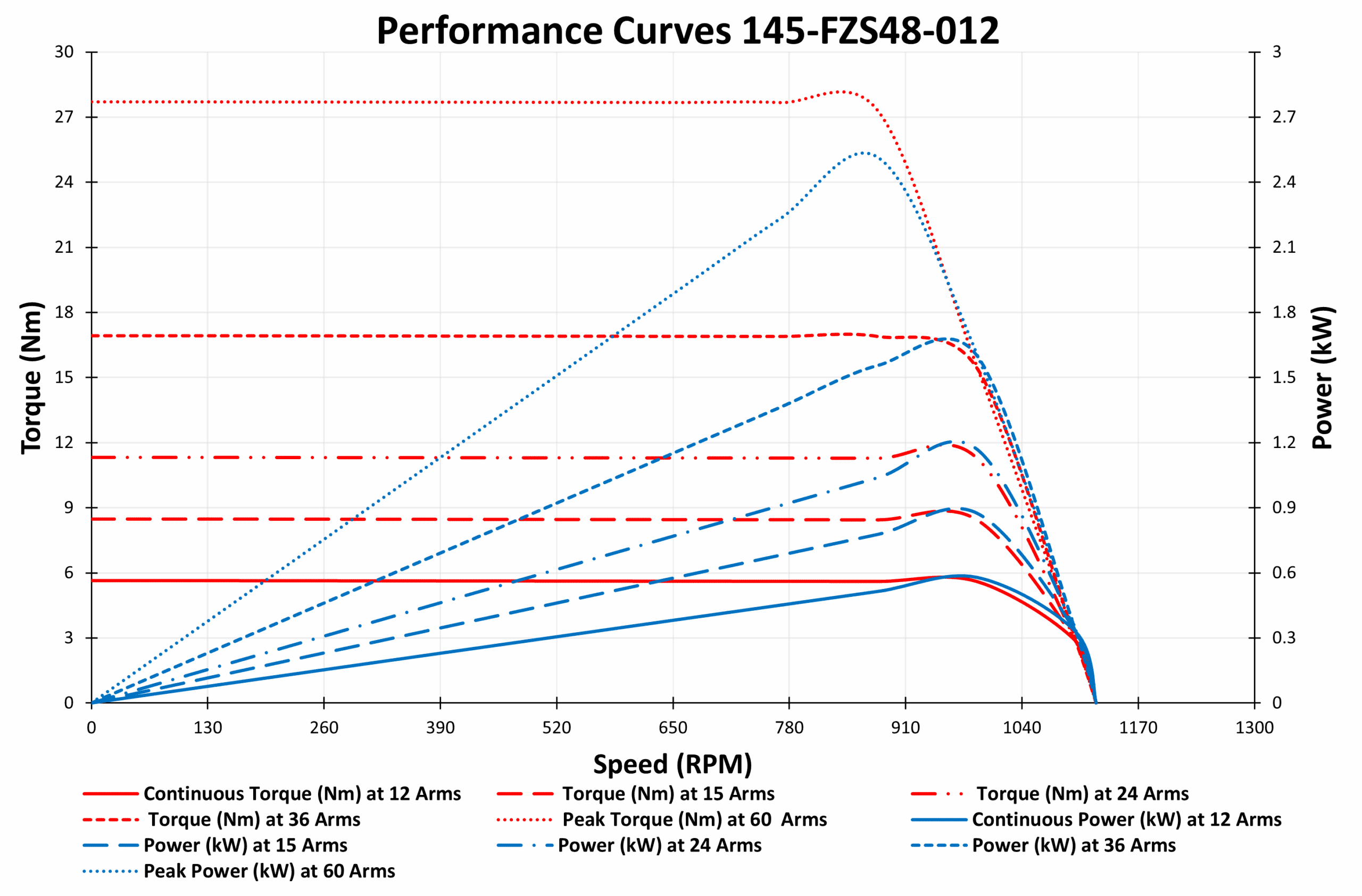 145-FZS48-012 Motor graph