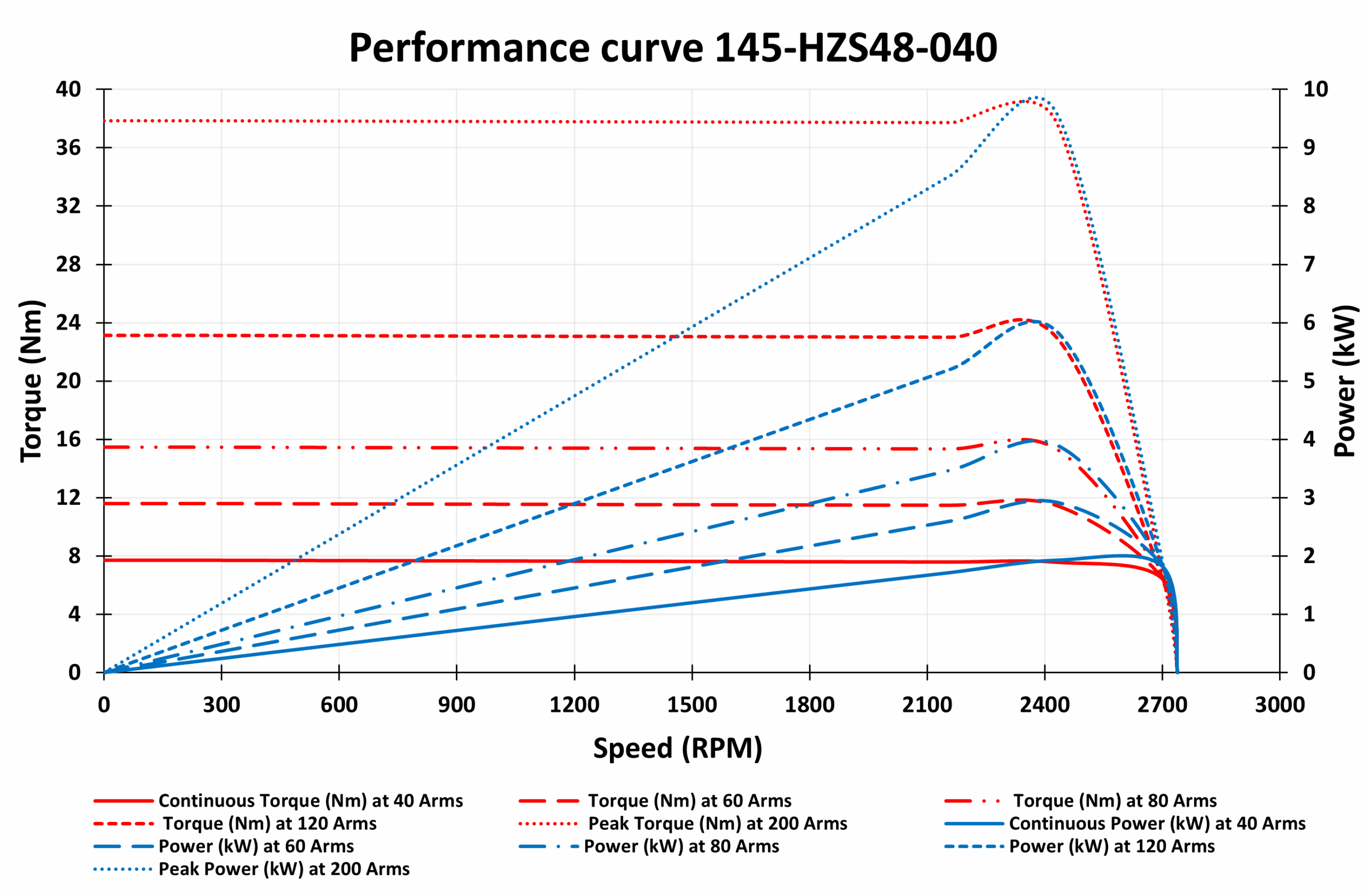 145-HZS48-040 Motor graph