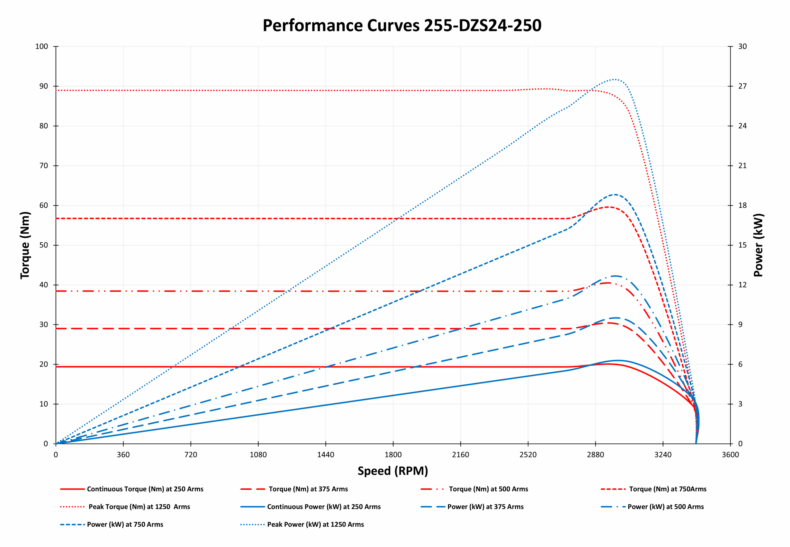 255-DZS24-250 Motor Graphs