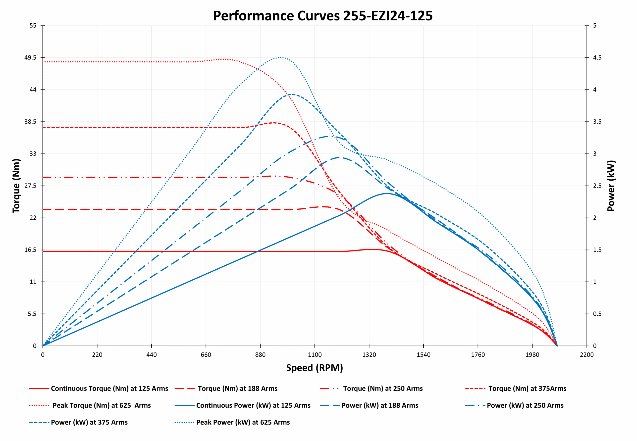 255-EZI24-125 Motor Graphs
