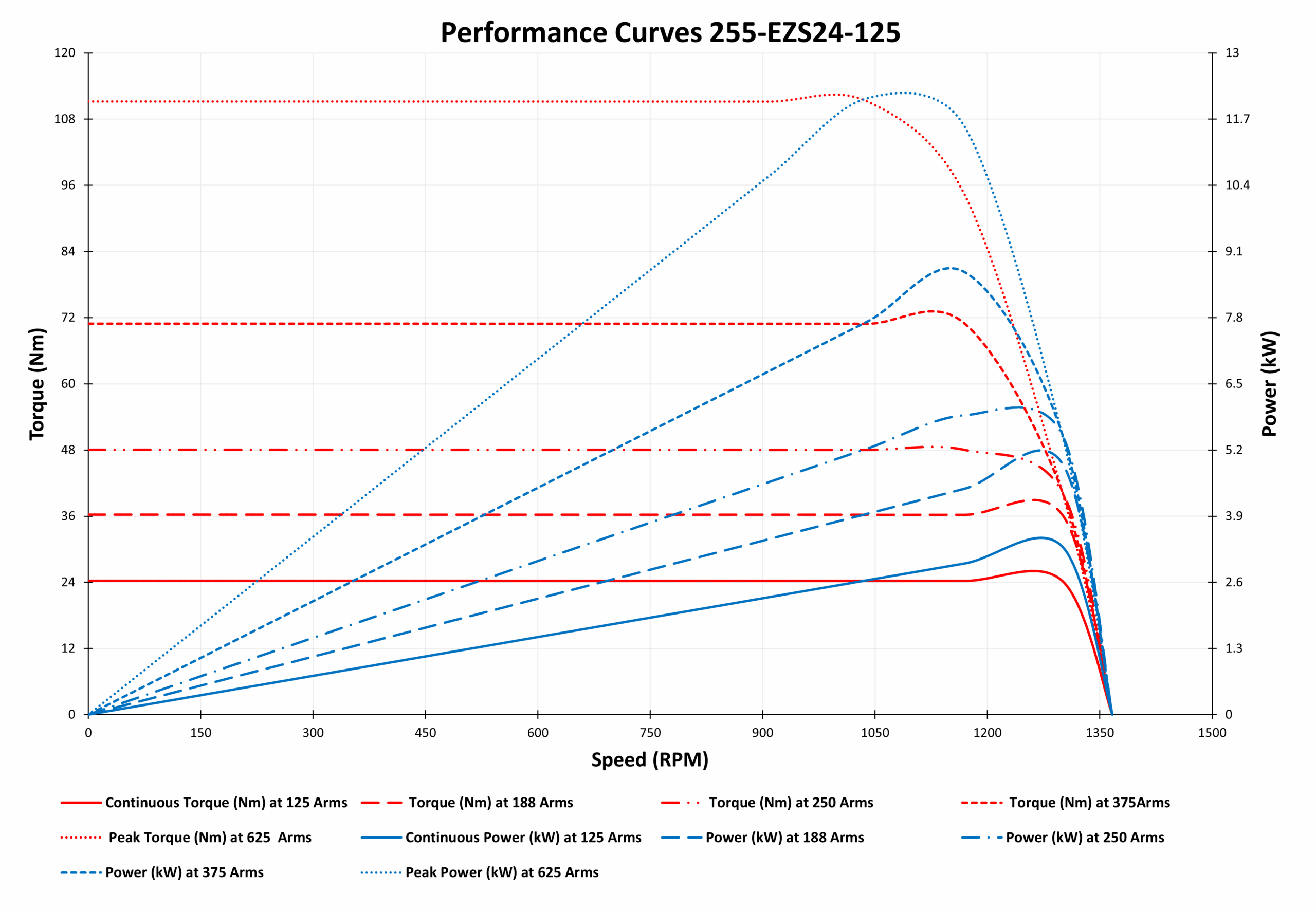 255-EZS24-125 Motor Graphs