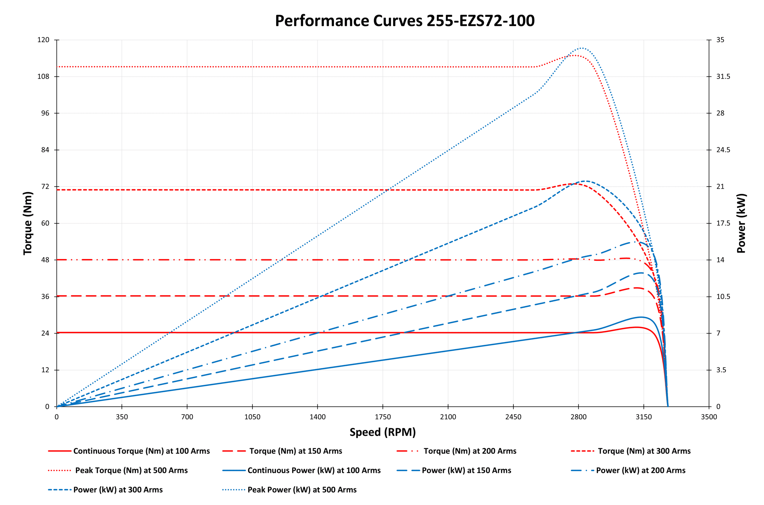 Performance Curve 255-EZS72-100