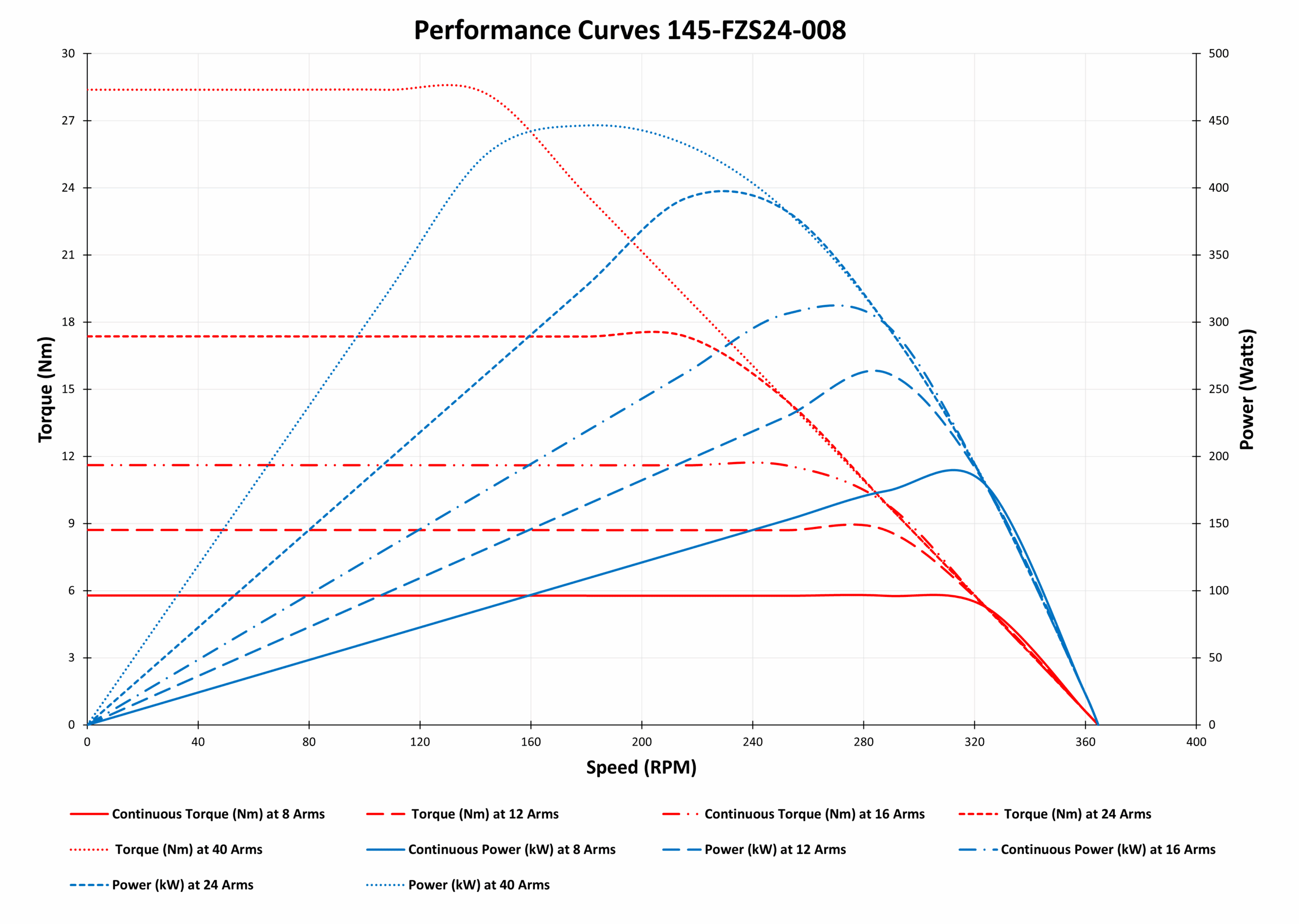 Performance Curves 145-FZS24-008