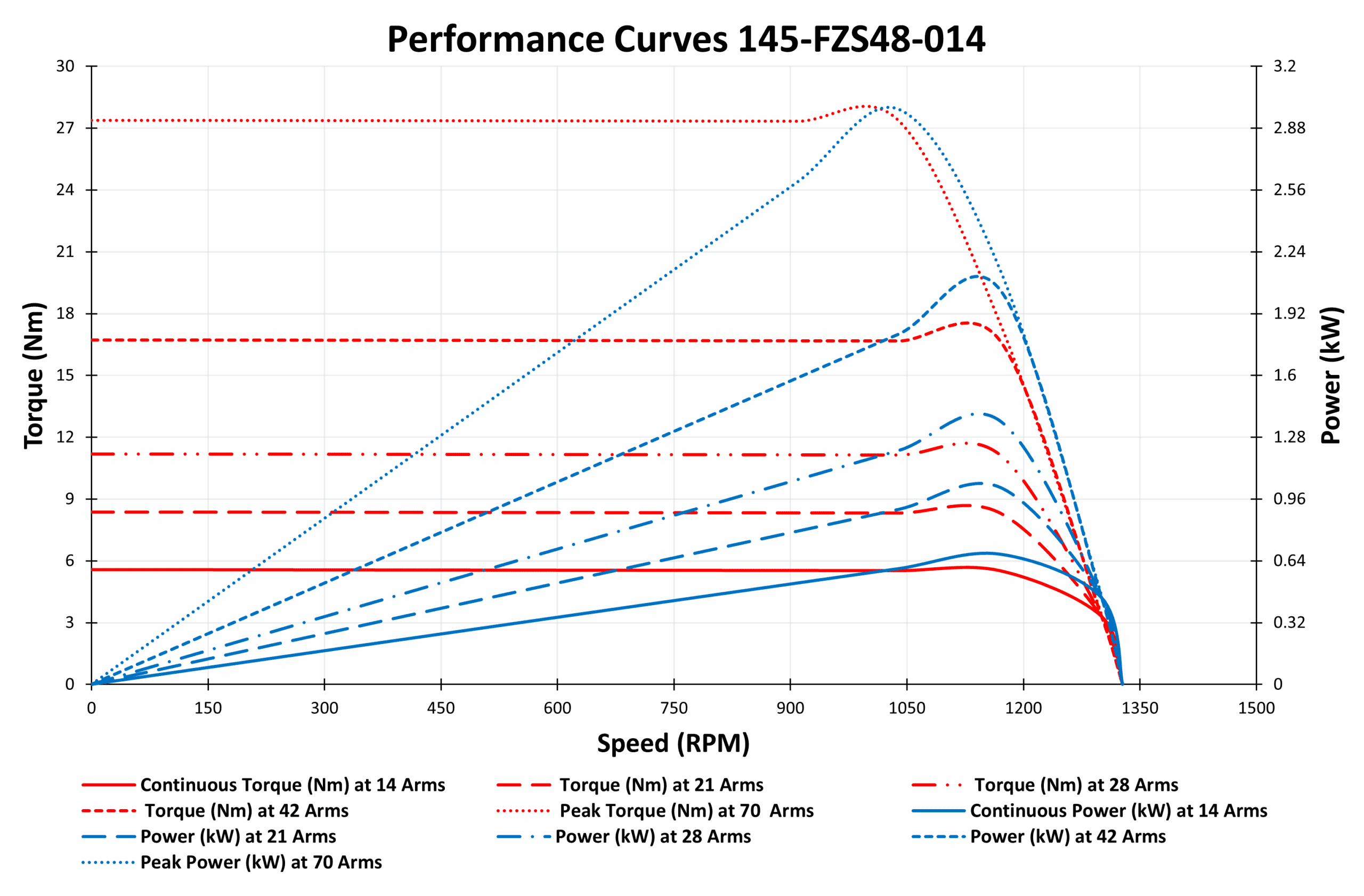 Performance Curves 145-FZS48-014