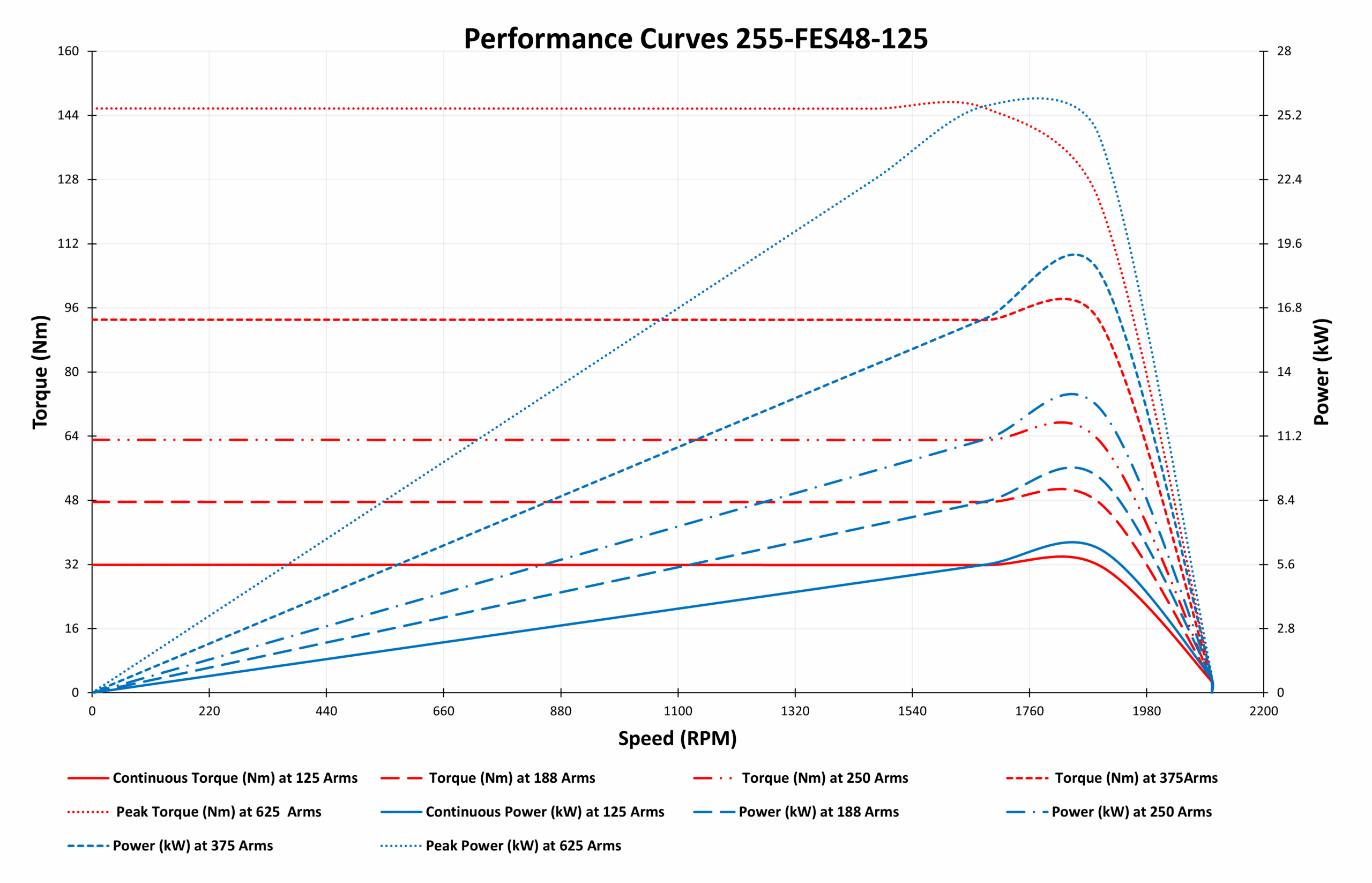 Performance Curves 255-FES48-125