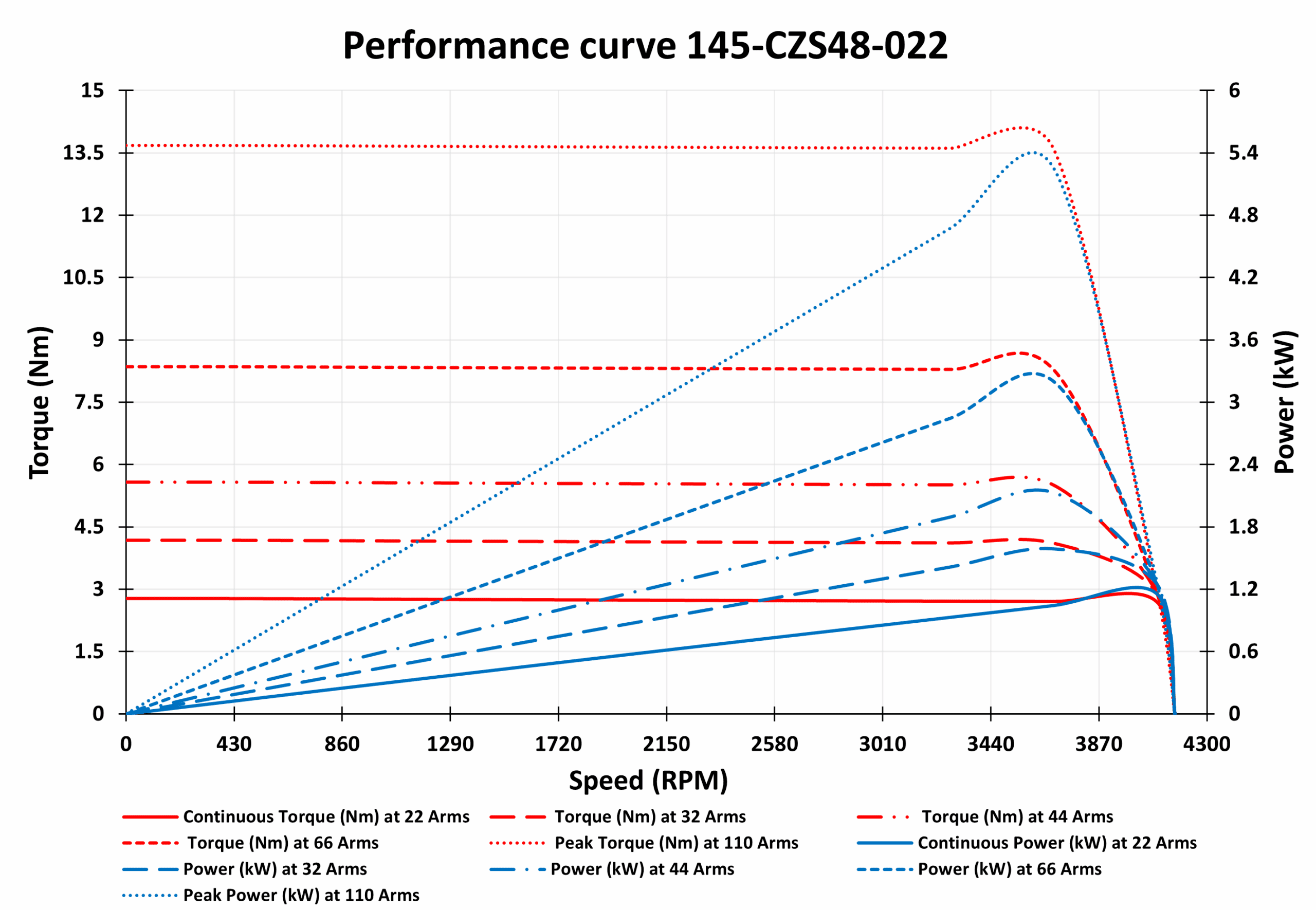 145-CZS48-022 Motor graph 2