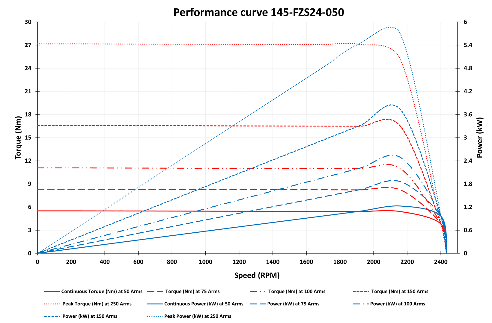 145-FZ24-050 Motor graph (Large)