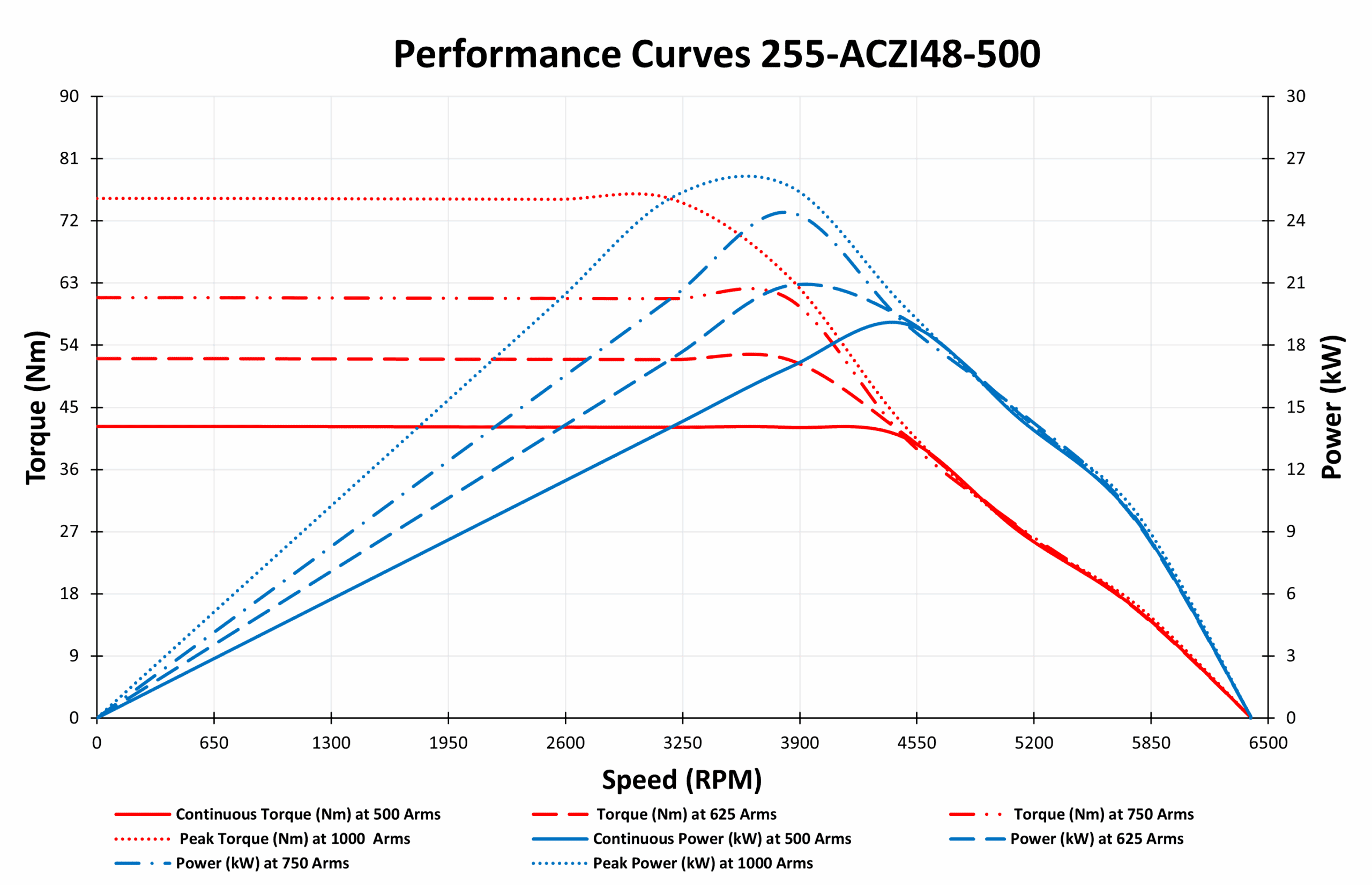 255-ACZI48-500 Motor data graph