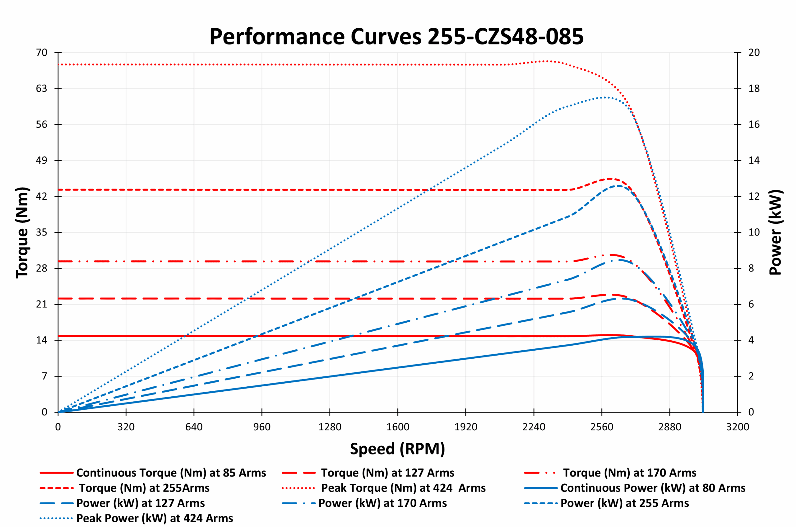 255-CZS48-085 Motor graph