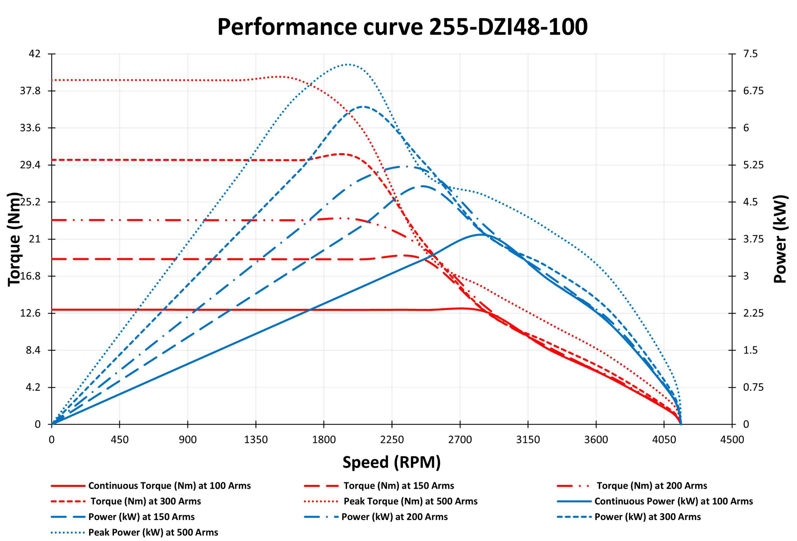 Graph of 255-DZI48-100
