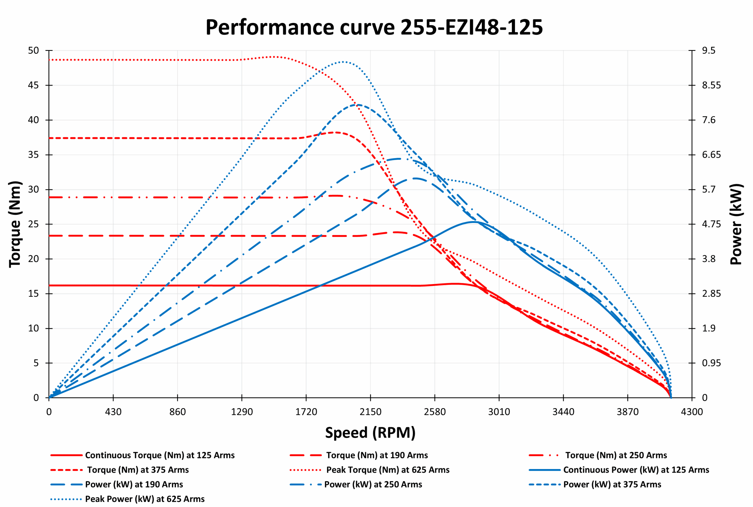 Graph of 255-EZI48-125