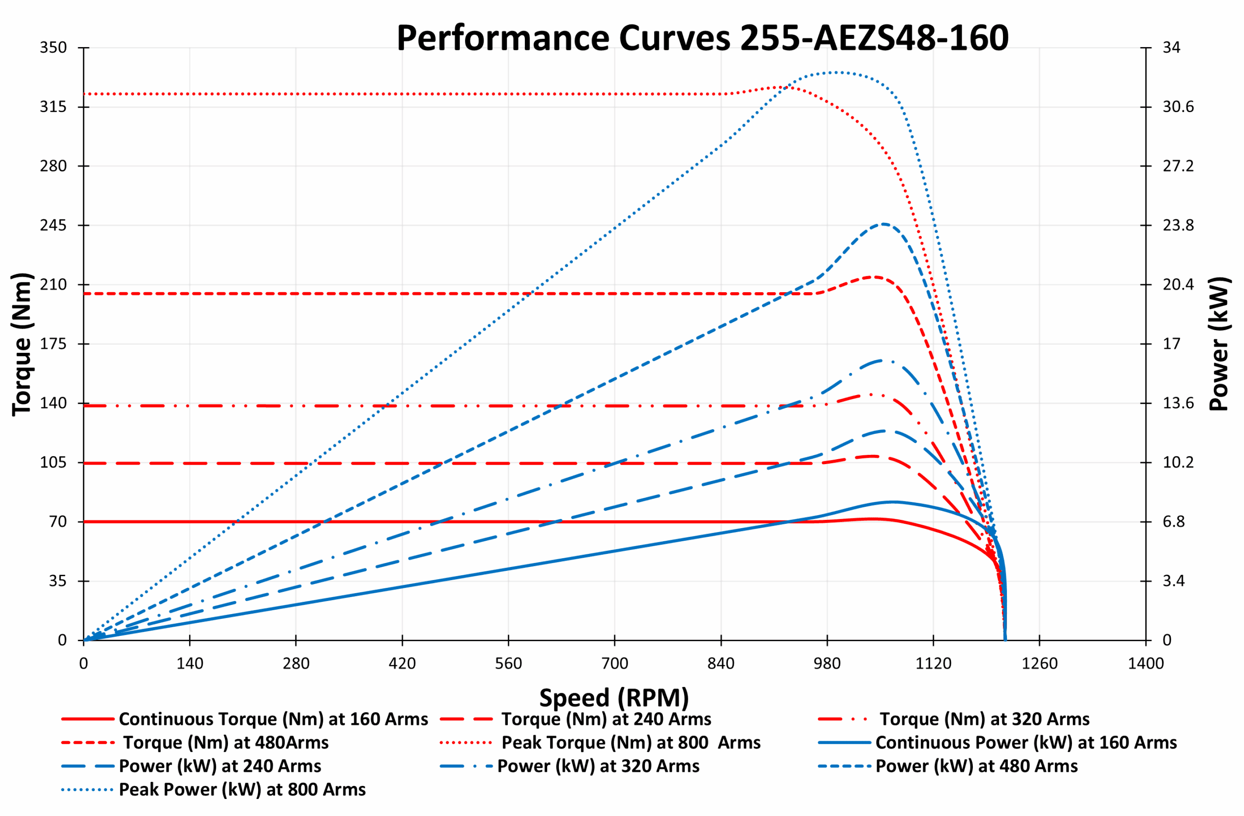 Performance Curves255-AEZS48-160