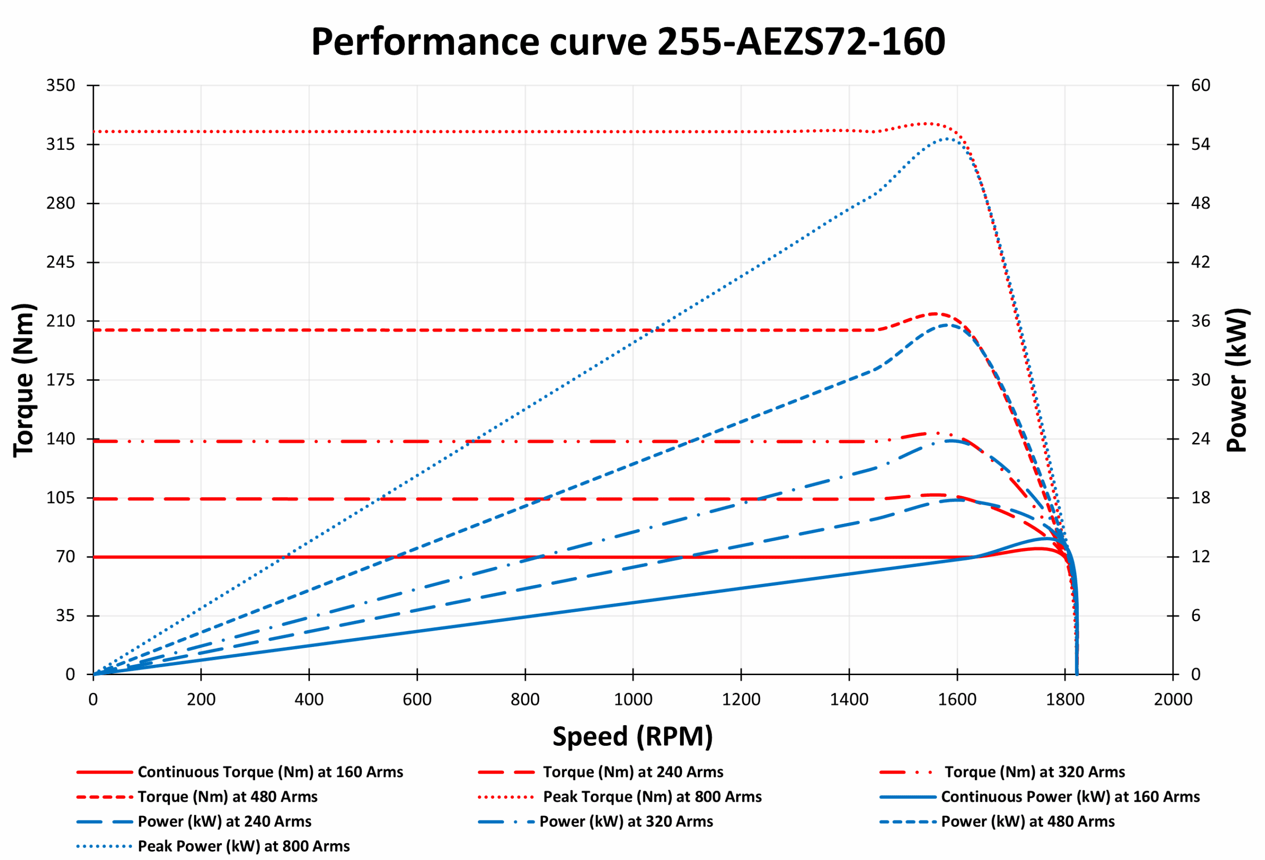 255-AEZS72-160 Motor graph