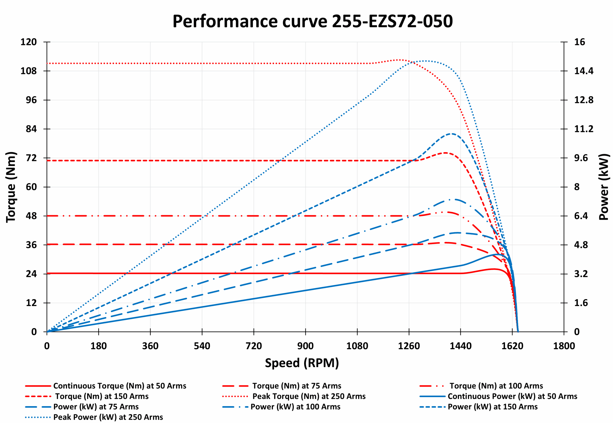 255-EZS72-050 Motor data sheet