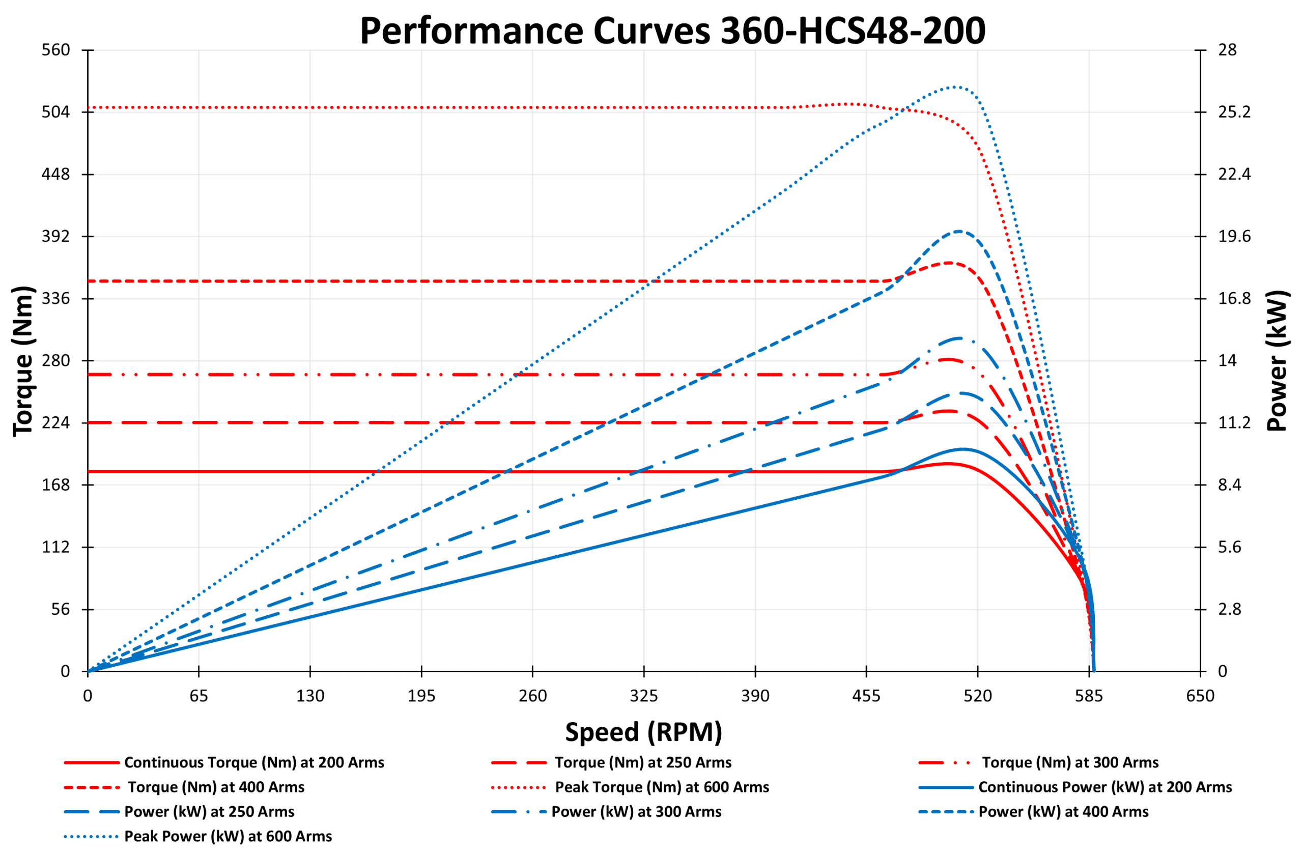 GRAPH OF 360-HCS48-200