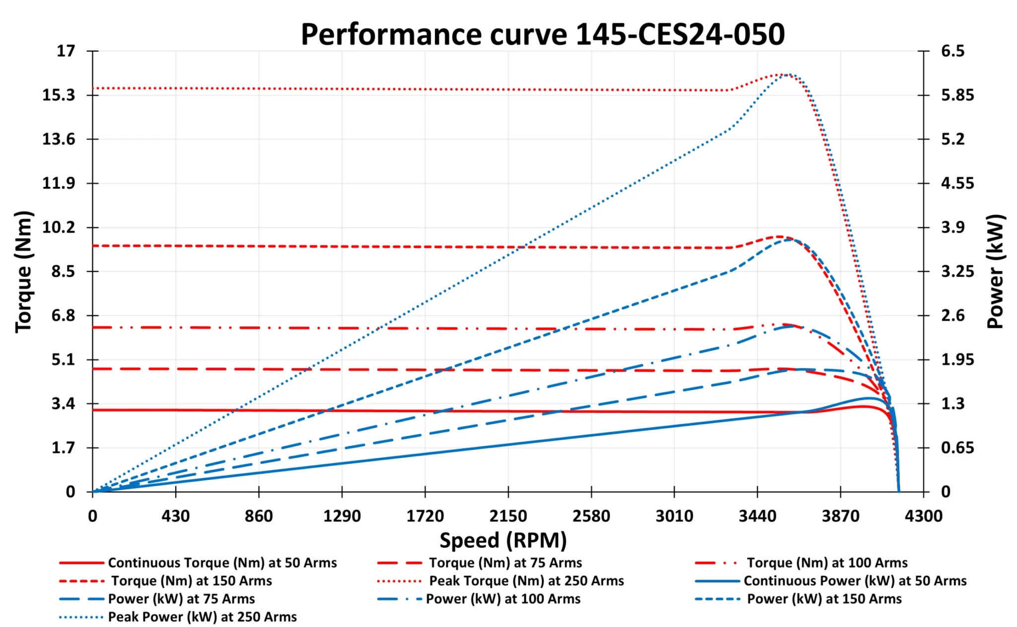 145-CES24-050-Motor-graph.webp