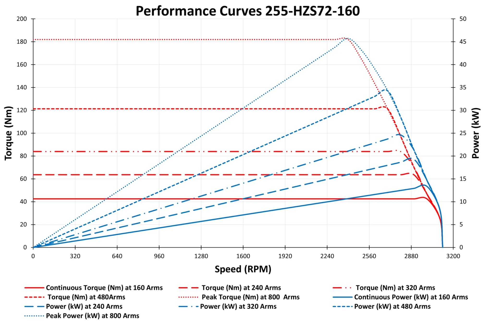 255-HZS72-160-Motor-data-graph.webp