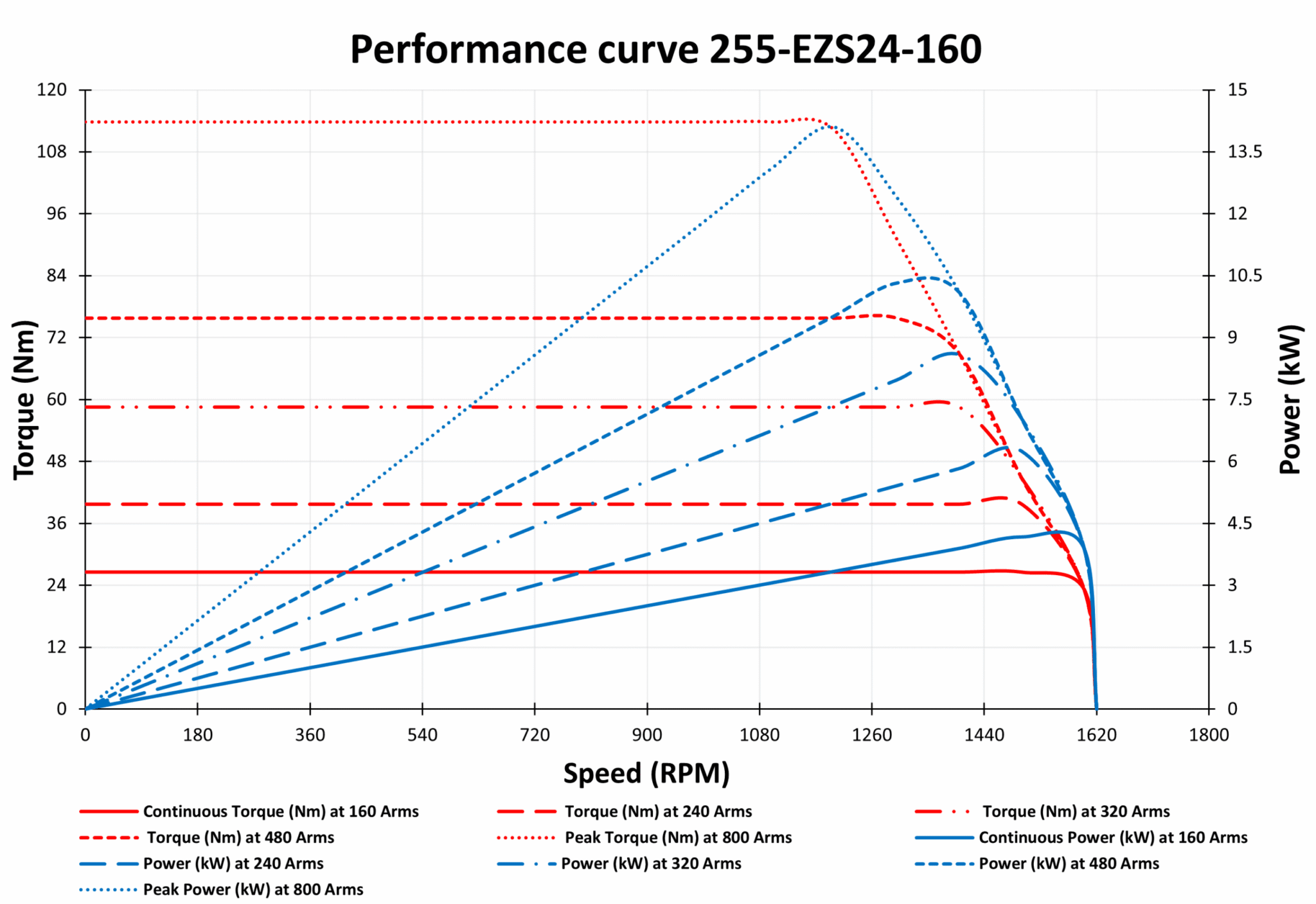 255-EZS24-160 Motor Graphs