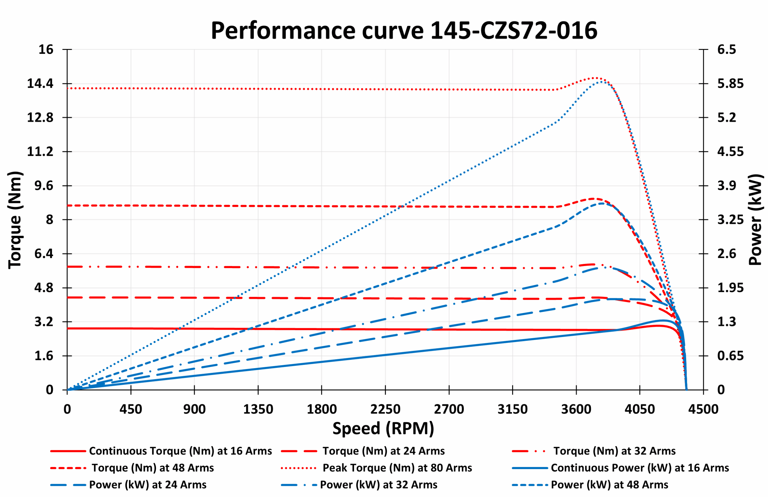 145-CZS72-016 Motor Graphs