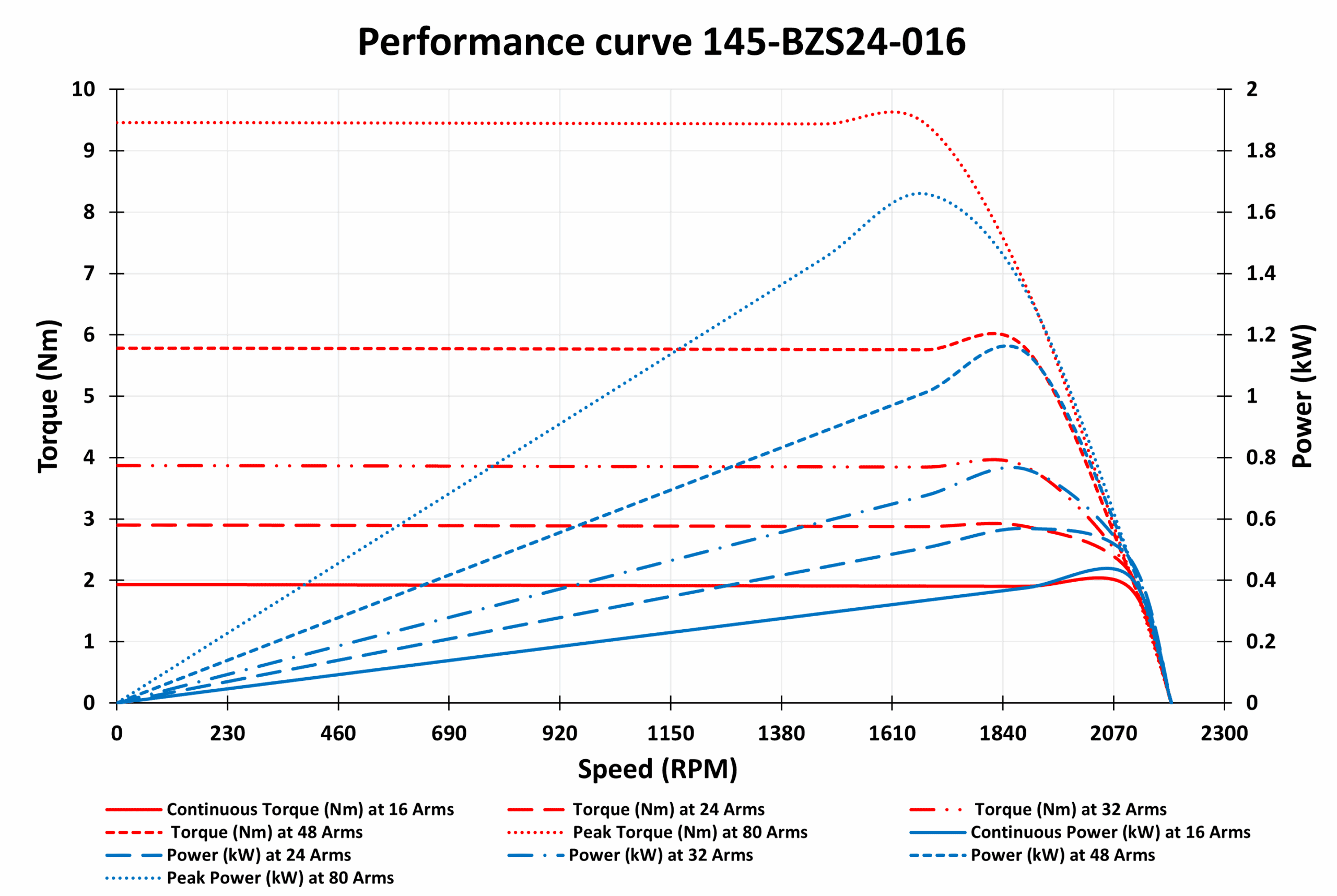 145BM-BZS24-016 Motor Graphs