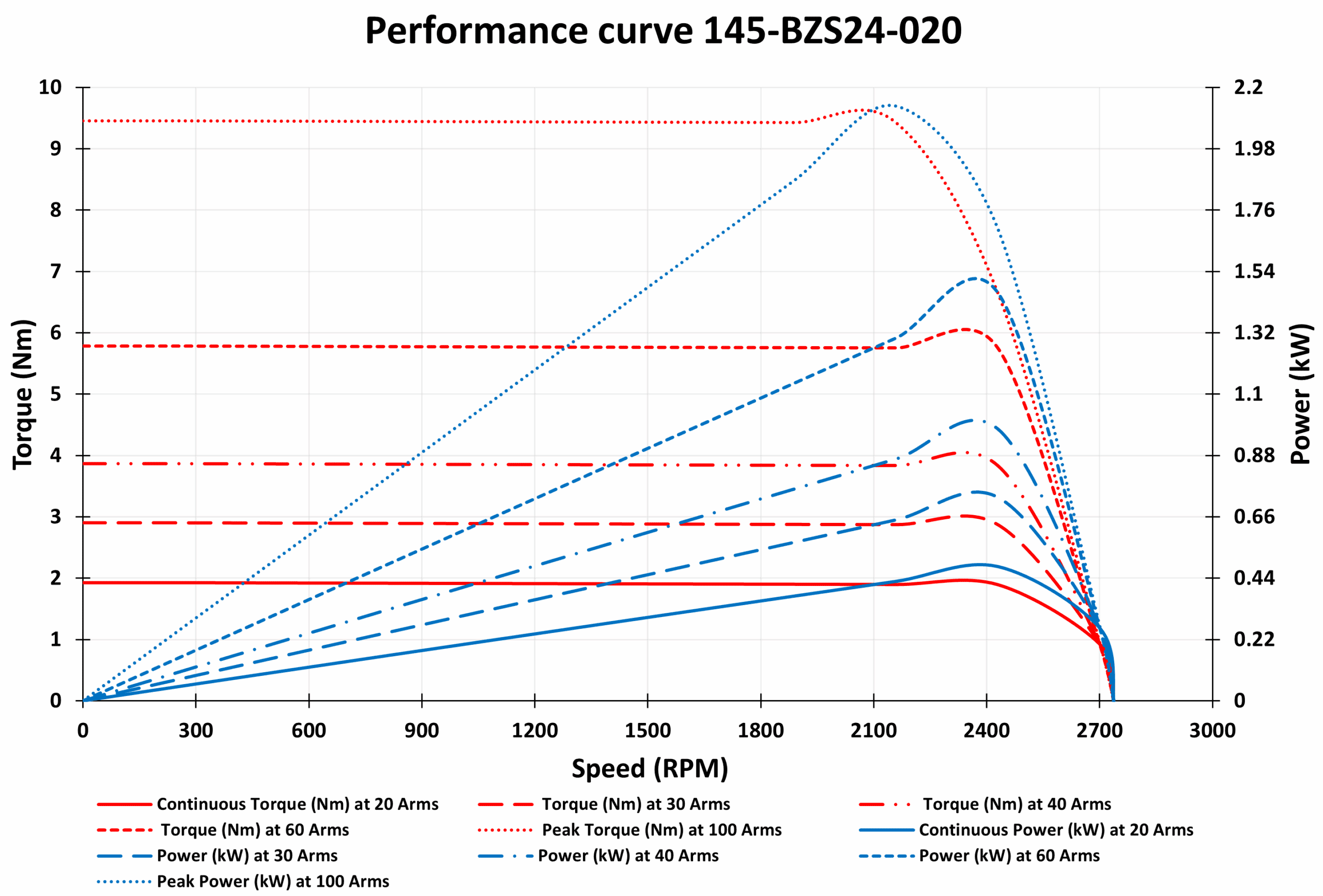 145BM-BZS24-020 Motor graph