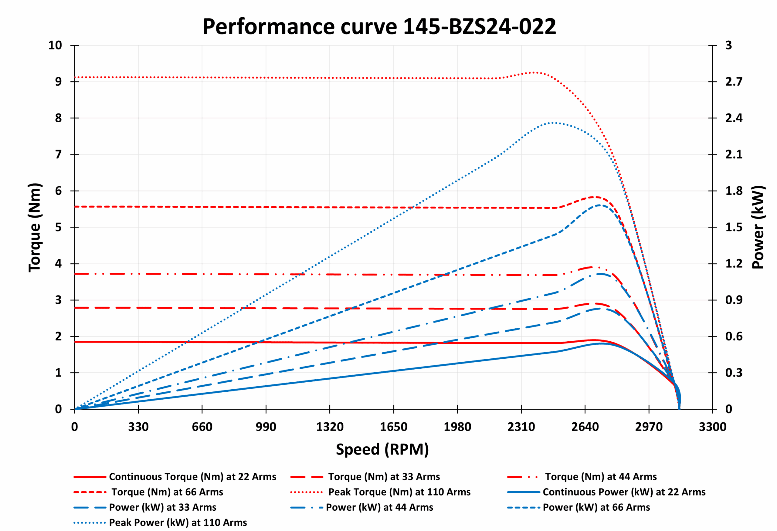 145BM-BZS24-022 Motor graph