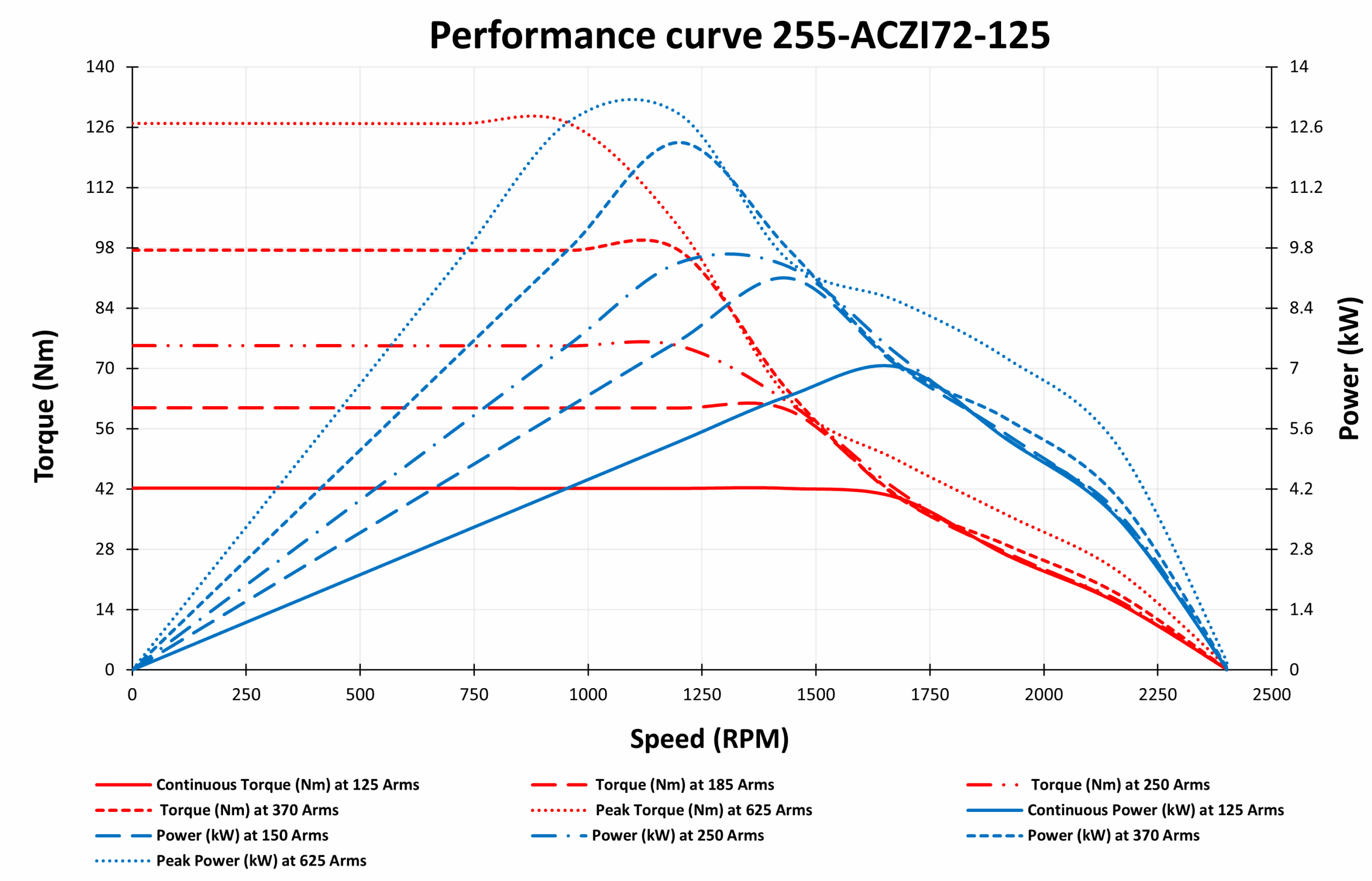 255-ACZI72-125 Motor data graph