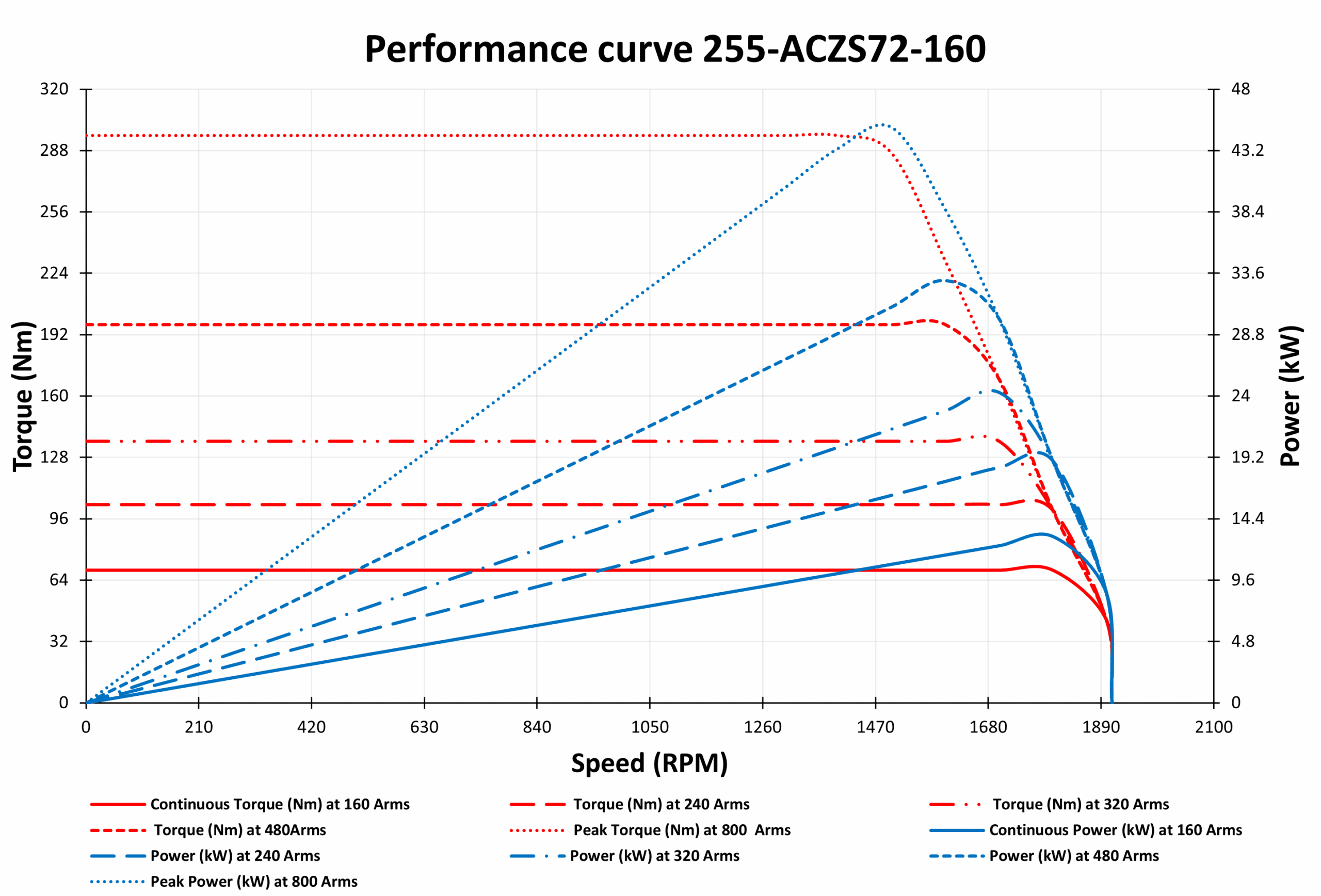 255-ACZS72-160 Motor graph