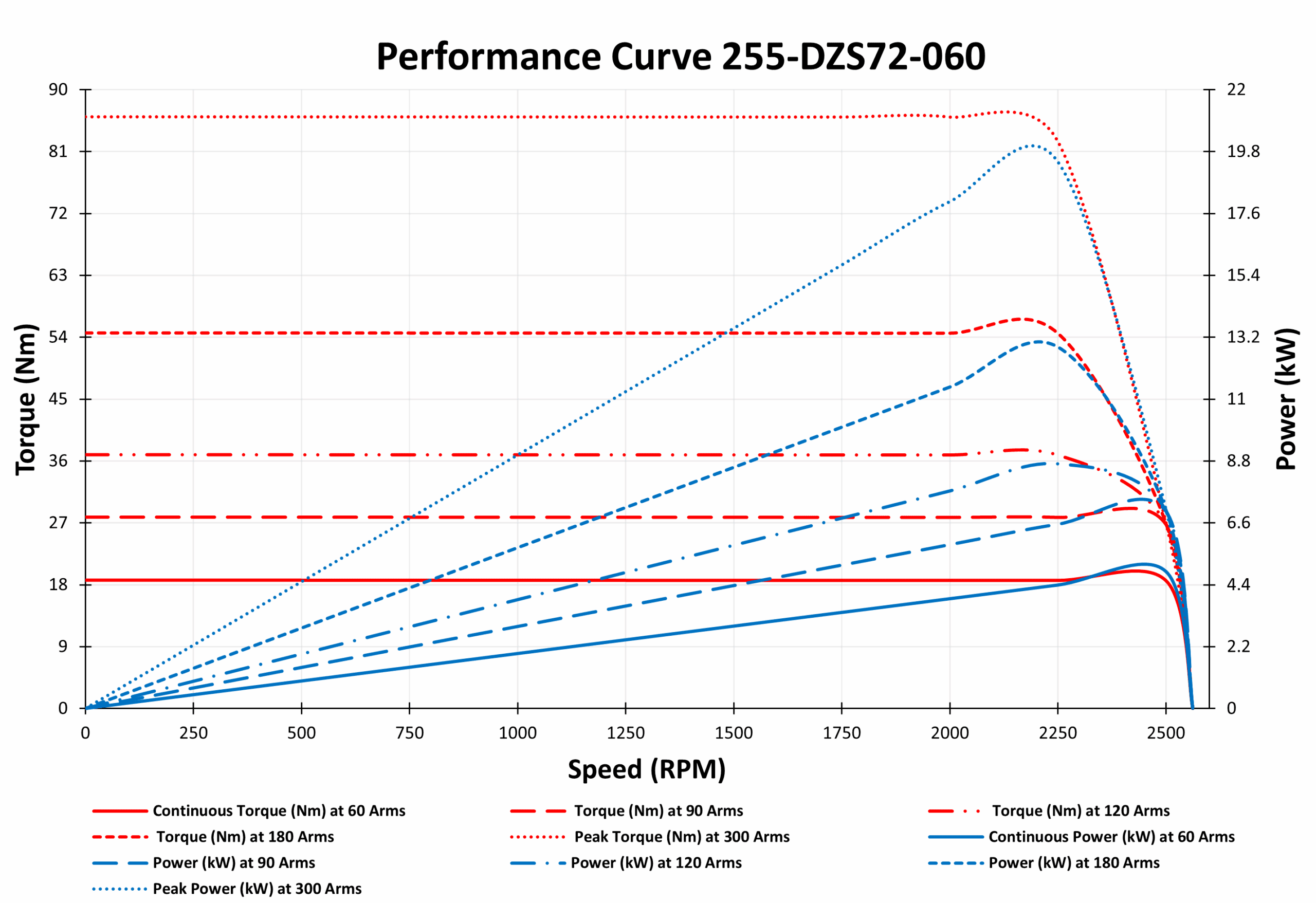 255-DZS72-060 Motor graph