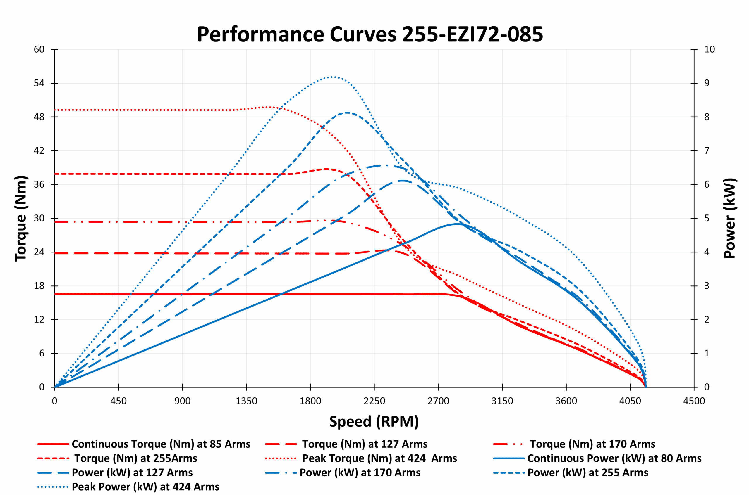 255-EZI72-085 Motor graph