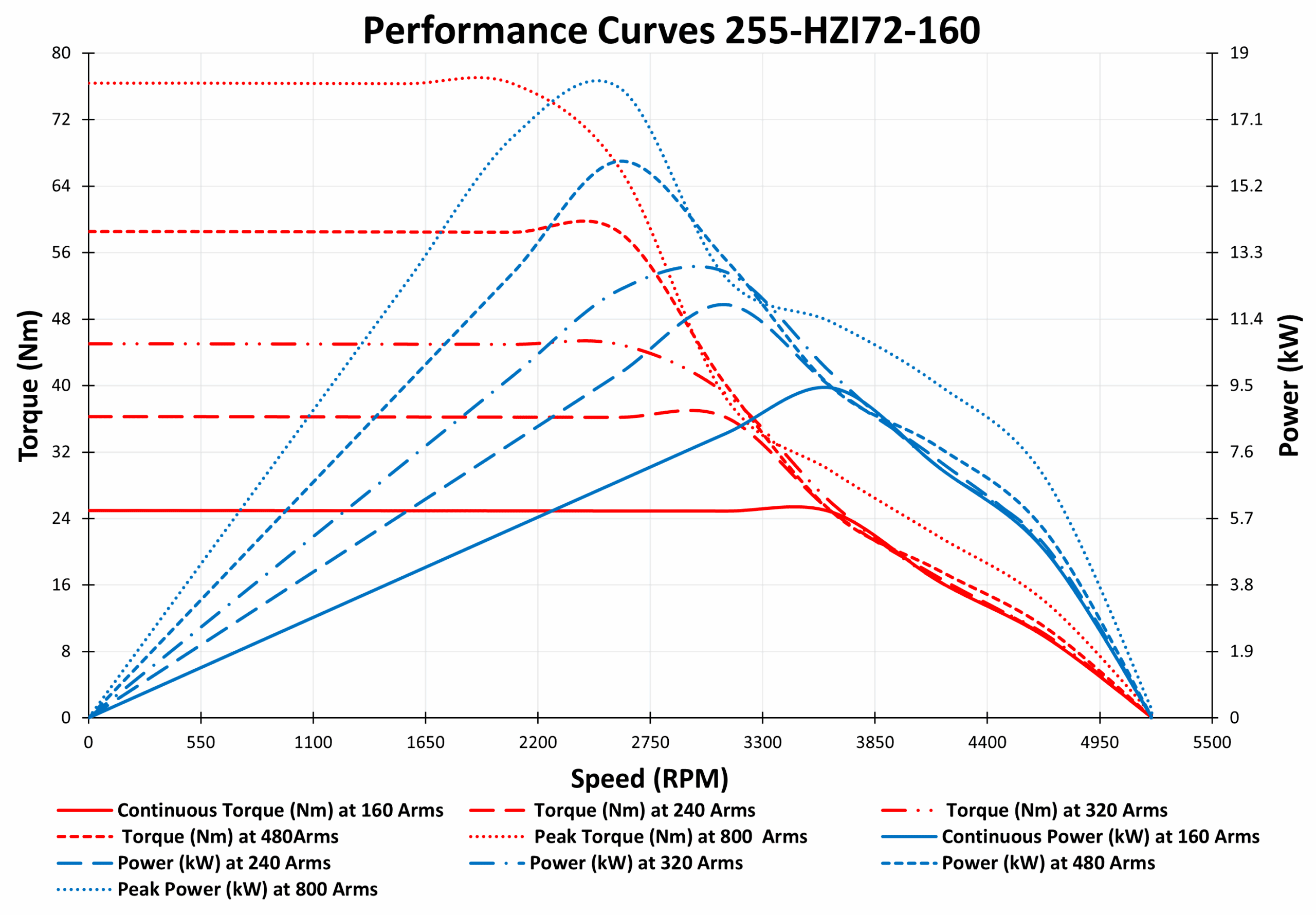 255-HZI72-160 Motor data graph