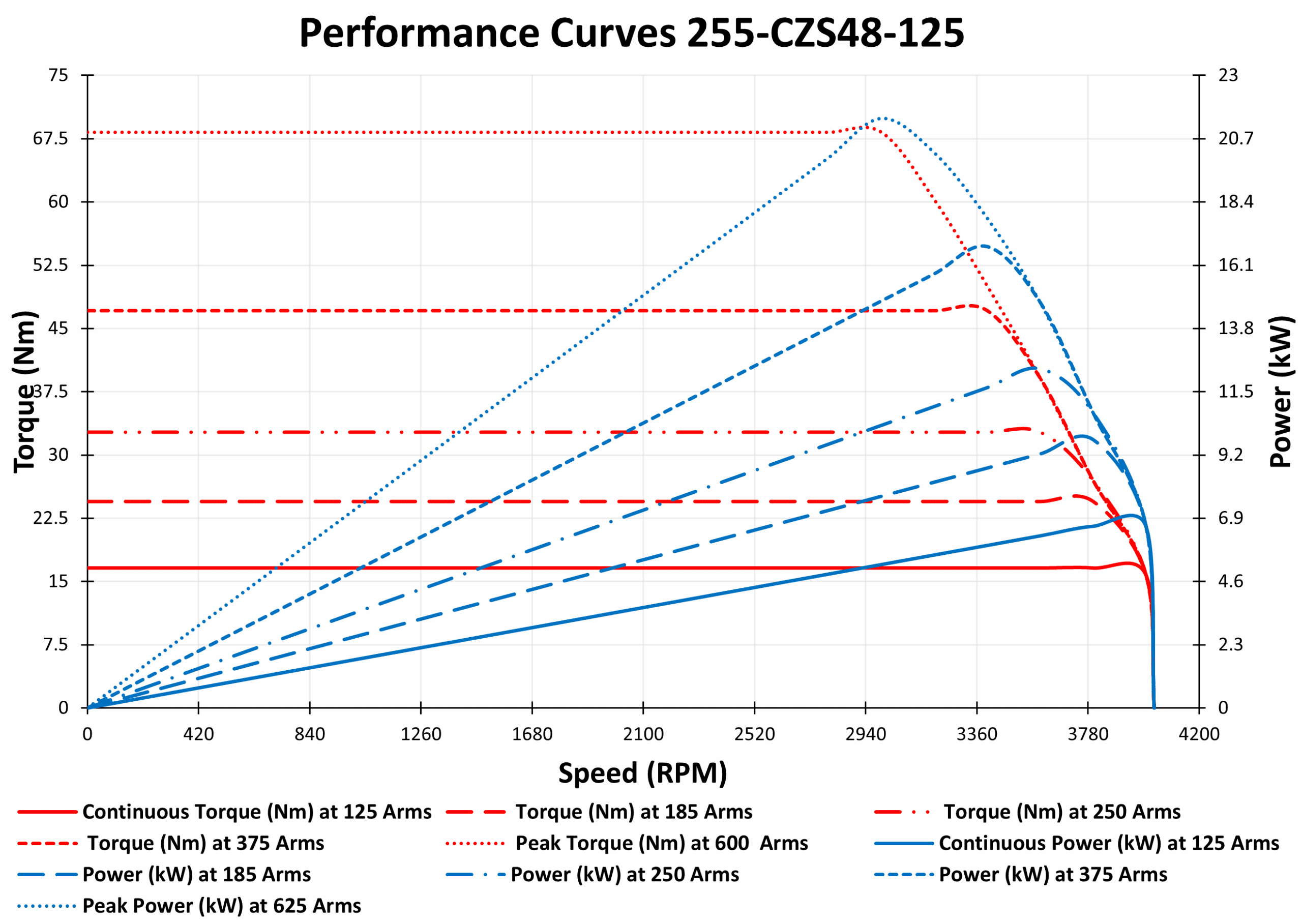 GRAPH OF 255-CZS48-125 3